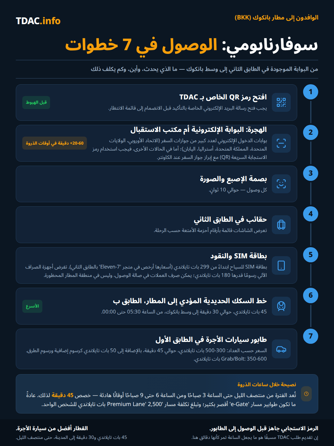 مسار الوصول في مطار سوفارنابومي (BKK) عبر 7 خطوات: افتح رمز QR الخاص ببطاقة الوصول الرقمية لتايلاند (TDAC) قبل الهبوط؛ اجتز إجراءات الهجرة عبر بوابة e-Gate (متاحة لكثير من جوازات السفر الأوروبية والأمريكية والبريطانية والأسترالية واليابانية) أو اعرض رمز QR وجواز السفر عند الكاونتر اليدوي، مع انتظار من 20 إلى 60 دقيقة أو أكثر في أوقات الذروة؛ يستغرق أخذ البصمة والصورة نحو 10 ثوانٍ؛ استلم حقائبك في الطابق 2 حيث تعرض الشاشات أرقام الأحزمة لكل رحلة؛ اشترِ شريحة SIM سياحية بسعر يبدأ من 299 THB، وهي أرخص في متجر 7-Eleven، مع ملاحظة أن أجهزة ATM تفرض رسومًا قدرها 180 THB بينما أسعار الصرف أفضل في صالة الوصول؛ استقل قطار Airport Rail Link من الطابق B مقابل 45 THB خلال نحو 30 دقيقة، من الساعة 05:30 حتى 00:00؛ أو طابور سيارات الأجرة في الطابق 1 مقابل 300 إلى 500 THB بالعداد إضافة إلى رسم إضافي قدره 50 THB والرسوم على الطرق السريعة، أو Grab أو Bolt مقابل 350 إلى 600 THB. نصيحة لأوقات الذروة: خصص 45 دقيقة بين منتصف الليل والساعة 3 صباحًا وبين 6 و9 صباحًا، واستخدم مسار e-Gate الأقصر، أو المسار المميز Premium Lane مقابل 2,500 THB للشخص.