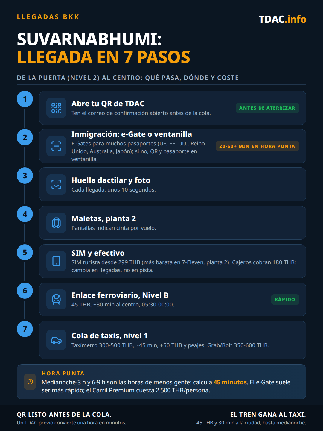 Flujo de llegada al Aeropuerto Suvarnabhumi (BKK) en 7 pasos: abre el código QR de tu Thailand Digital Arrival Card (TDAC) antes de aterrizar; pasa inmigración en un e-Gate (válido para muchos pasaportes de la UE, EE. UU., Reino Unido, Australia y Japón) o muestra el código QR y el pasaporte en el mostrador manual, con 20 a 60 minutos o más en hora punta; la huella dactilar y la foto tardan unos 10 segundos; recoge el equipaje en el Nivel 2, donde las pantallas indican las cintas por vuelo; compra una SIM turística desde 299 THB, más barata en 7-Eleven, y ten en cuenta que los cajeros ATM cobran 180 THB mientras que el cambio de divisa es mejor en la sala de llegadas; toma el Airport Rail Link desde el Nivel B por 45 THB en unos 30 minutos, de 05:30 a 00:00; o la cola de taxis del Nivel 1 por 300 a 500 THB con taxímetro más un recargo de 50 THB y peajes, Grab o Bolt de 350 a 600 THB. Consejo para hora punta: calcula 45 minutos de medianoche a las 3 AM y de 6 a 9 AM, usa el carril e-Gate más corto, o el Premium Lane por 2500 THB por persona.
