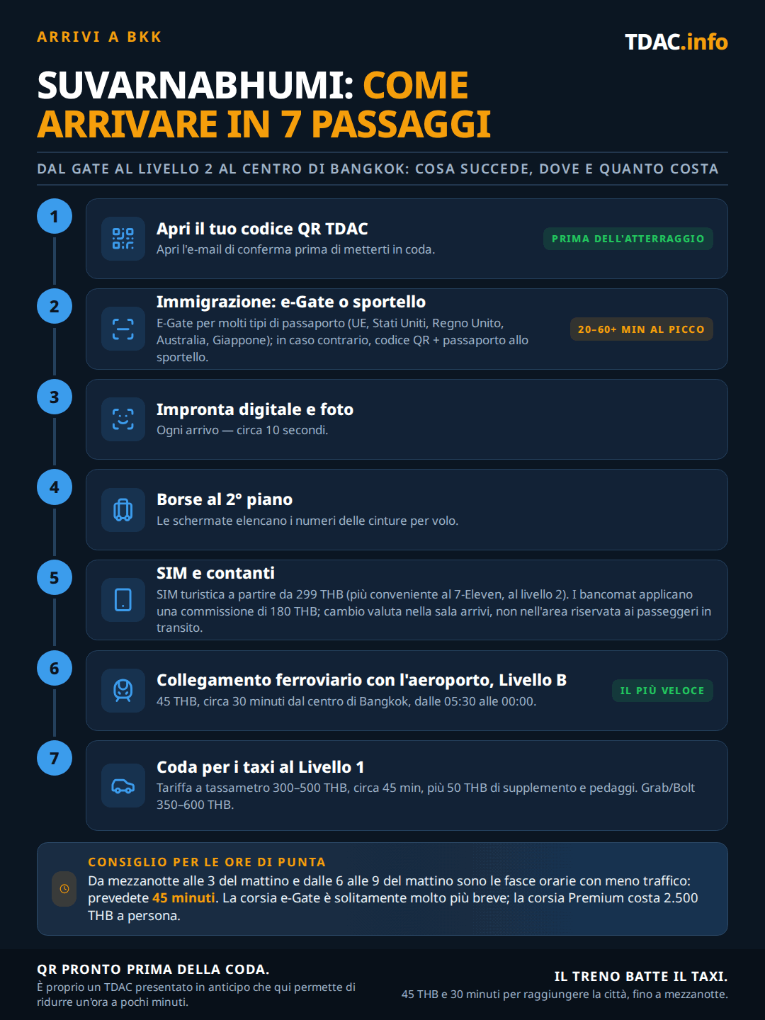 Flusso di arrivo all'aeroporto di Suvarnabhumi (BKK) in 7 passaggi: apri il codice QR del tuo Thailand Digital Arrival Card (TDAC) prima dell'atterraggio; passa l'immigrazione a un e-Gate (validi per molti passaporti UE, USA, UK, australiani e giapponesi) oppure mostra il codice QR e il passaporto allo sportello manuale, con 20-60 minuti o più nelle ore di punta; impronte digitali e foto richiedono circa 10 secondi; ritira i bagagli al Livello 2, dove gli schermi indicano i nastri per volo; acquista una SIM turistica a partire da 299 THB, più economica al 7-Eleven, e tieni presente che i bancomat applicano una commissione di 180 THB, mentre il cambio è migliore nella sala arrivi; prendi l'Airport Rail Link dal Livello B per 45 THB in circa 30 minuti, dalle 05:30 alle 00:00; oppure la fila dei taxi al Livello 1 per 300-500 THB a tassametro più 50 THB di sovrattassa e pedaggi, Grab o Bolt 350-600 THB. Consiglio per le ore di punta: preventiva 45 minuti tra mezzanotte e le 3 o tra le 6 e le 9, usa la corsia e-Gate più breve oppure la Premium Lane a 2.500 THB a persona.