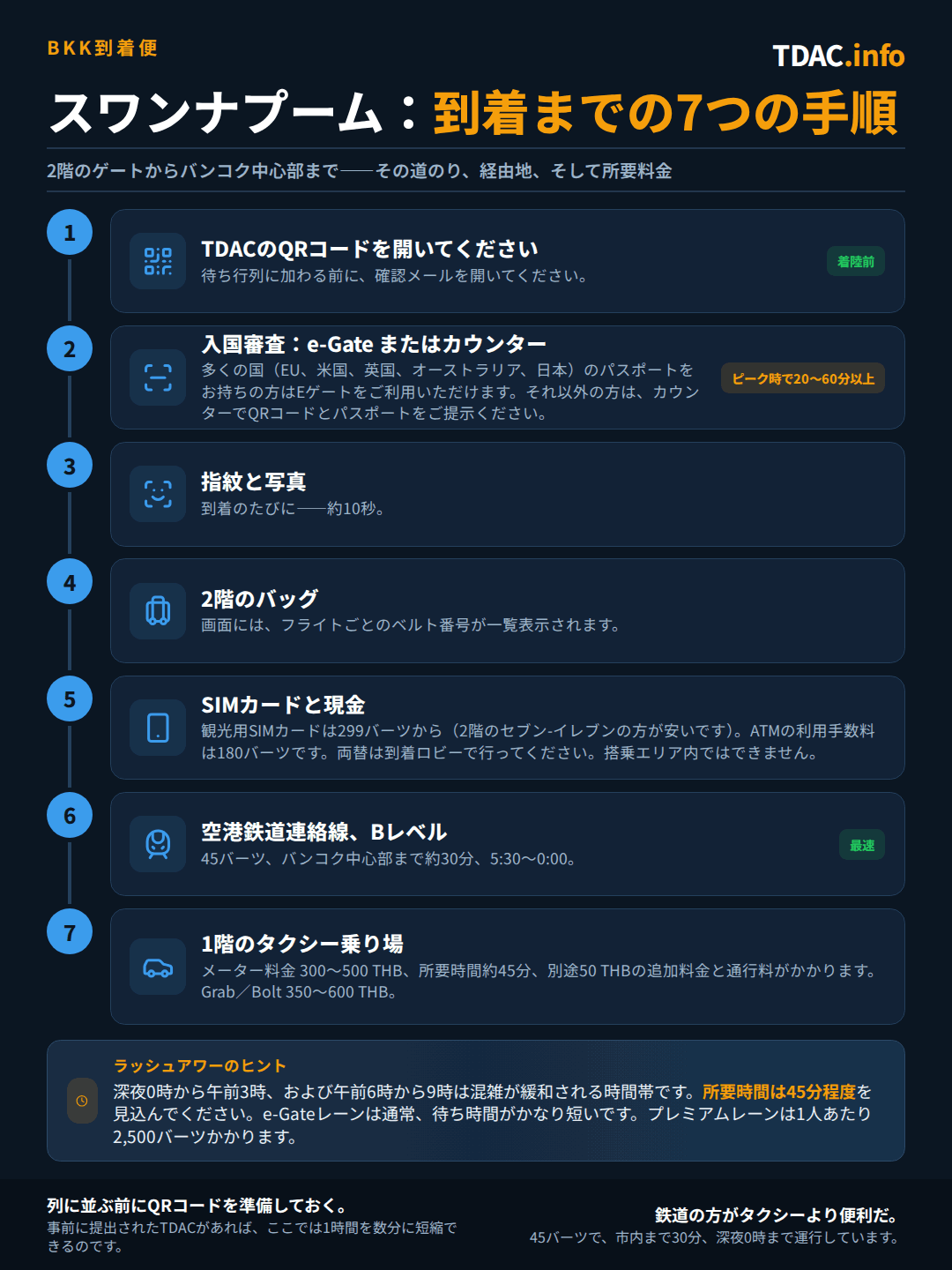 スワンナプーム空港(BKK)到着フロー、7ステップ:着陸前にThailand Digital Arrival Card(TDAC)のQRコードを開いておく;e-Gate(EU、米国、英国、オーストラリア、日本のパスポートの多くが対象)で入国審査を通過するか、有人カウンターでQRコードとパスポートを提示、ピーク時は20~60分以上かかることも;指紋と顔写真の撮影は約10秒;荷物は2階で受け取り、モニターに便名ごとのベルト番号が表示される;観光客用SIMは299THBから購入可能、セブンイレブンならさらに割安、ATMは180THBの手数料がかかり、到着ロビーの両替所のほうがレートが良い;B1階からエアポートレールリンクに乗れば45THBで所要約30分、運行時間05:30~00:00;または1階のタクシー乗り場でメーター制300~500THBに加え50THBの空港利用料と高速代、GrabやBoltなら350~600THB。ピーク時のコツ:深夜0時~3時と朝6時~9時は45分を見込み、短いe-Gateレーンを利用するか、1人2,500THBのプレミアムレーンを使う。