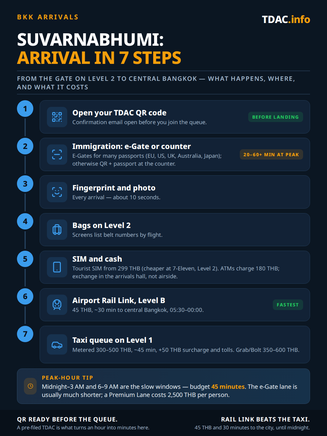 Alur kedatangan di Bandara Suvarnabhumi (BKK) dalam 7 langkah: buka kode QR Thailand Digital Arrival Card (TDAC) Anda sebelum mendarat; lewati imigrasi melalui e-Gate (berlaku untuk banyak paspor UE, AS, Inggris, Australia, dan Jepang) atau tunjukkan kode QR dan paspor di konter manual, dengan waktu tunggu 20 hingga 60 menit atau lebih saat jam sibuk; sidik jari dan foto memakan waktu sekitar 10 detik; ambil bagasi di Level 2, tempat layar menampilkan ban berjalan sesuai nomor penerbangan; beli SIM turis mulai dari 299 THB, lebih murah di 7-Eleven, dan perlu diingat ATM mengenakan biaya 180 THB sementara penukaran uang lebih baik di area kedatangan; naik Airport Rail Link dari Level B seharga 45 THB dalam waktu sekitar 30 menit, pukul 05:30 hingga 00:00; atau antrean taksi di Level 1 seharga 300 hingga 500 THB sesuai argo ditambah biaya tambahan 50 THB dan tol, Grab atau Bolt 350 hingga 600 THB. Tips jam sibuk: siapkan waktu 45 menit antara tengah malam hingga pukul 3 pagi dan pukul 6 hingga 9 pagi, gunakan jalur e-Gate yang lebih pendek, atau Premium Lane seharga 2.500 THB per orang.