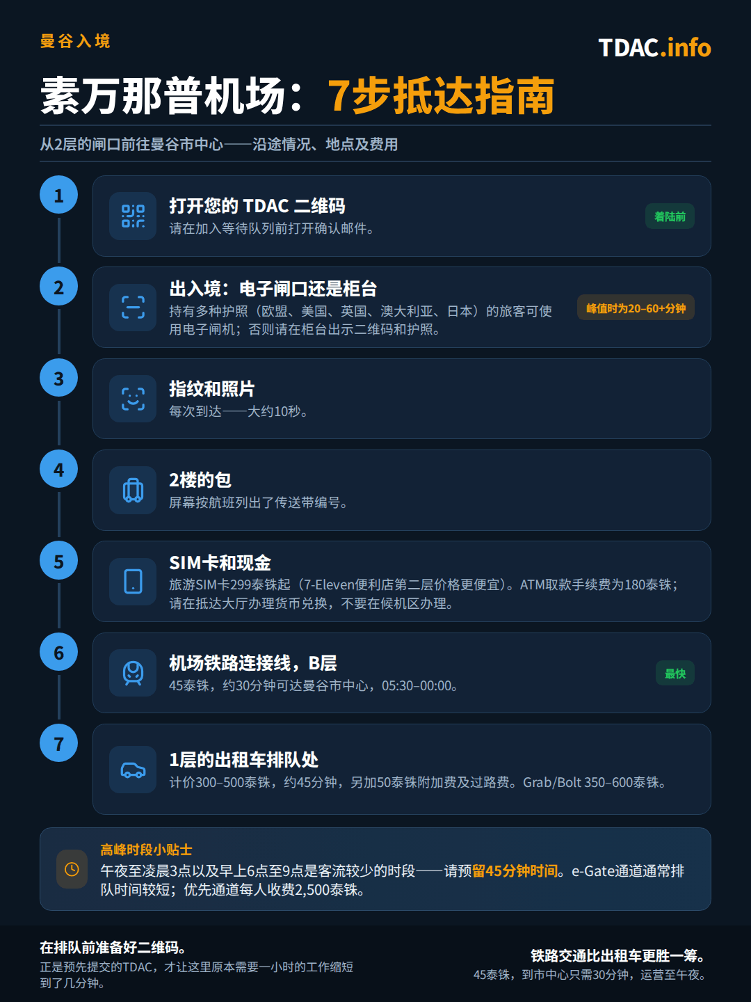 素万那普机场(BKK)到达流程共7步：落地前打开你的泰国数字入境卡(TDAC)二维码；在e-Gate自助通道(适用于多数欧盟、美国、英国、澳大利亚和日本护照)通关，或在人工柜台出示二维码和护照，高峰时段需20到60分钟甚至更久；指纹和拍照约需10秒；在2楼提取行李，屏幕会显示各航班对应的行李转盘；购买旅游SIM卡，299 THB起，在7-Eleven购买更便宜，注意ATM取款手续费为180 THB，入境大厅的兑换汇率更划算；从B楼层乘坐机场快线，45 THB约30分钟，运营时间05:30至00:00；或在1楼出租车队排队，起步价300到500 THB(打表)另加50 THB附加费和过路费，Grab或Bolt为350到600 THB。高峰期提示：午夜到凌晨3点及早上6点到9点需预留45分钟，选排队较短的e-Gate通道，或使用每人2,500 THB的贵宾通道(Premium Lane)。