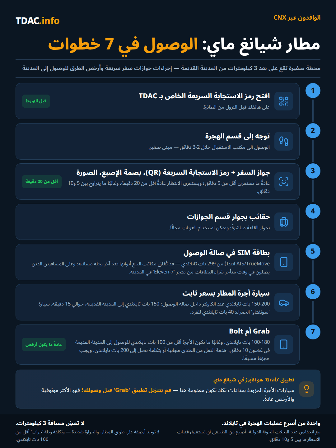 مسار الوصول في مطار تشيانغ ماي الدولي (CNX) عبر 7 خطوات: افتح رمز QR الخاص ببطاقة الوصول الرقمية لتايلاند (TDAC) قبل مغادرة الطائرة؛ امشِ من 2 إلى 3 دقائق من البوابة إلى صالة الهجرة في هذا المبنى الصغير؛ قدّم جواز السفر ورمز QR لأخذ البصمة والصورة، وعادة ما يستغرق ذلك أقل من 5 دقائق مع انتظار غالبًا أقل من 20 دقيقة وغالبًا بين 5 و10 دقائق؛ استلم حقائبك بجوار صالة الهجرة مباشرة مع عربات مجانية؛ اشترِ شريحة SIM من كاونتر AIS أو TrueMove بسعر يبدأ من 299 THB، وقد تُغلق هذه الكاونترات بعد آخر رحلة مسائية، لذا يشتري الوافدون المتأخرون شرائحهم من متجر 7-Eleven في المدينة؛ استقل سيارة أجرة بسعر ثابت من المطار مقابل 150 إلى 200 THB، أو 150 THB إلى المدينة القديمة Old City خلال نحو 15 دقيقة، أو سيارة سونغثايو الحمراء songthaew مقابل 40 THB للشخص؛ أو Grab وBolt مقابل 100 إلى 180 THB، وغالبًا أقل من 100 THB إلى المدينة القديمة خلال 10 دقائق، مع خدمة نقل مجانية من بعض الفنادق تصل تكلفتها إلى 200 THB إذا رُتبت مسبقًا. نصيحة: سيارات الأجرة بالعداد نادرة تقريبًا في تشيانغ ماي، لذا حمّل تطبيق Grab قبل وصولك.