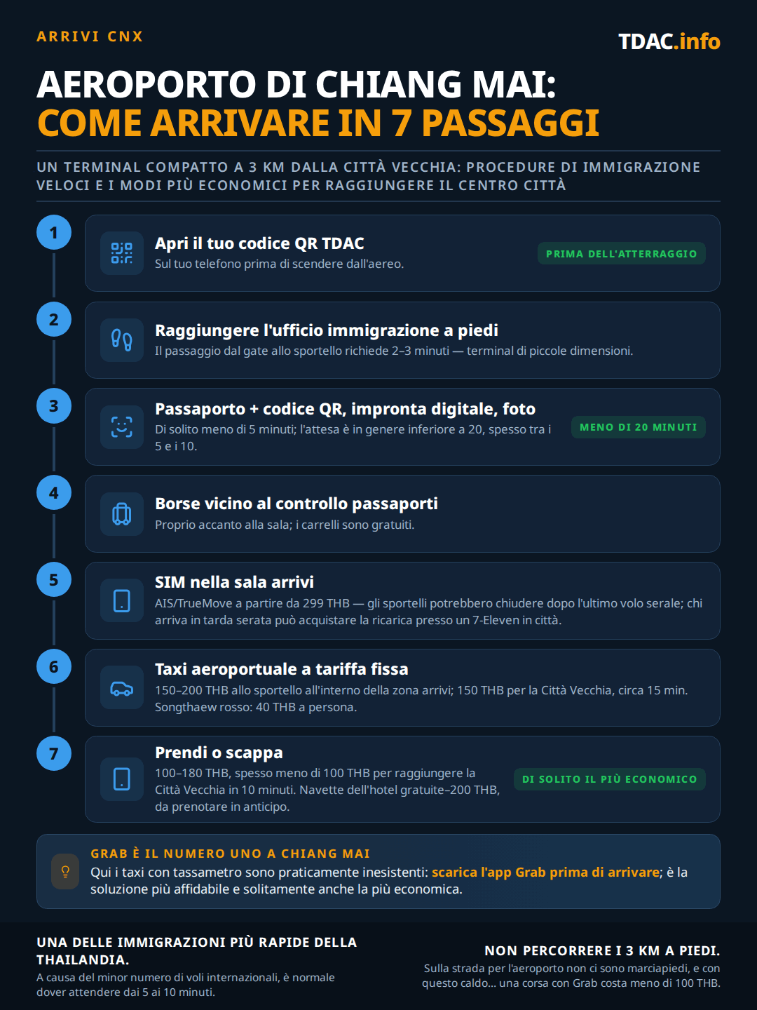 Flusso di arrivo all'aeroporto internazionale di Chiang Mai (CNX) in 7 passaggi: apri il codice QR del tuo Thailand Digital Arrival Card (TDAC) prima dello sbarco; cammina 2-3 minuti dal gate all'immigrazione nel piccolo terminal; presenta passaporto e codice QR per impronte digitali e foto, di solito in meno di 5 minuti, con attese generalmente sotto i 20 e spesso di 5-10 minuti; ritira i bagagli proprio accanto all'immigrazione con carrelli gratuiti; acquista una SIM agli sportelli AIS o TrueMove H a partire da 299 THB, che potrebbero chiudere dopo l'ultimo volo serale, per cui chi arriva tardi la acquista a un 7-Eleven in città; prendi un taxi aeroportuale a prezzo fisso per 150-200 THB, 150 THB fino alla Città Vecchia in circa 15 minuti, oppure un songthaew rosso per 40 THB a persona; oppure Grab e Bolt per 100-180 THB, spesso sotto i 100 THB fino alla Città Vecchia in 10 minuti, con navette d'hotel gratuite fino a 200 THB se prenotate in anticipo. Consiglio: i taxi a tassametro sono quasi inesistenti a Chiang Mai, quindi scarica Grab prima di arrivare.