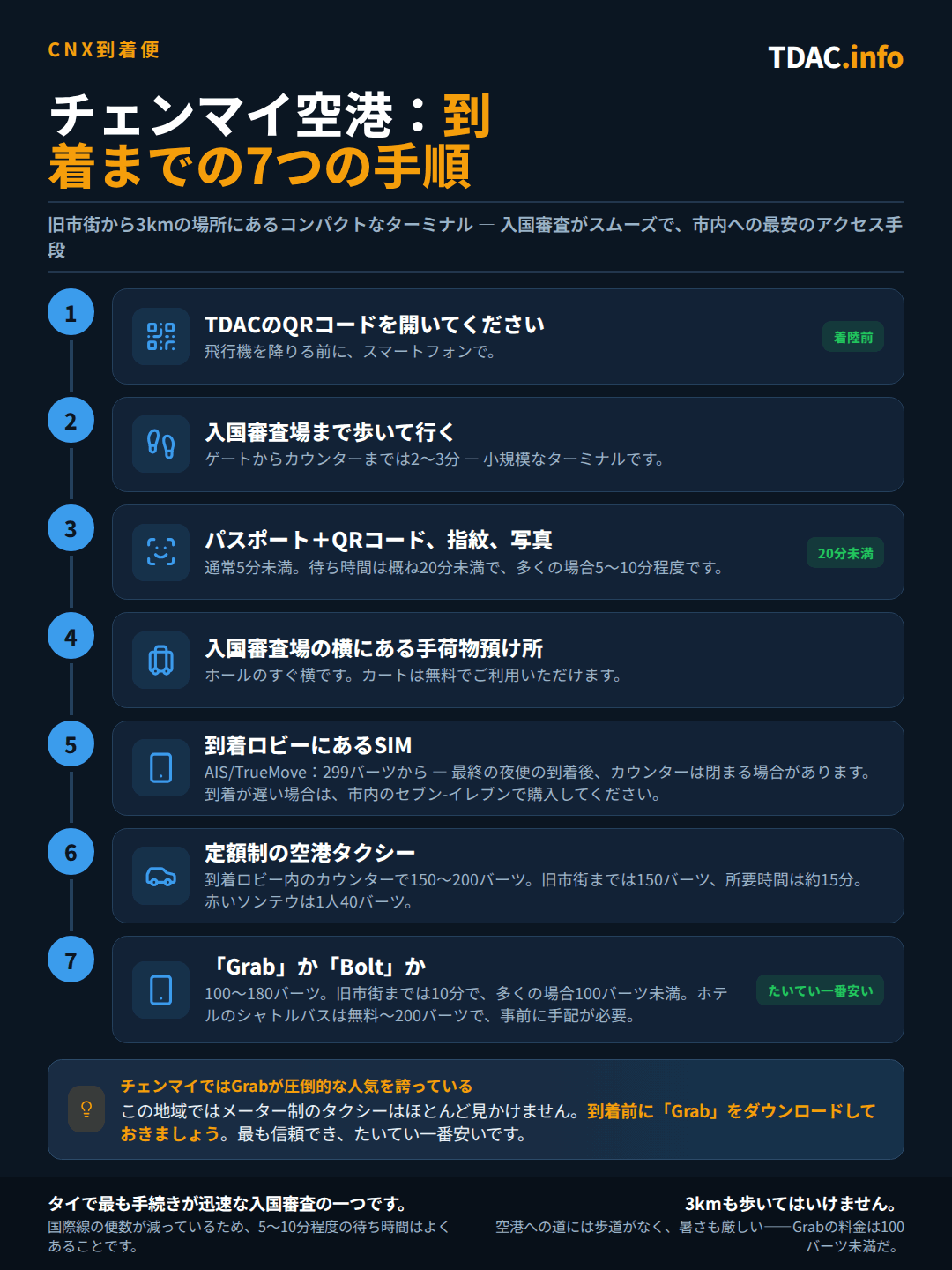 チェンマイ国際空港(CNX)到着フロー、7ステップ:降機前にThailand Digital Arrival Card(TDAC)のQRコードを開いておく;搭乗口から入国審査まで小さなターミナル内を2~3分歩く;パスポートとQRコードを提示して指紋と顔写真を撮影、通常5分未満、待ち時間は多くの場合20分未満、5~10分程度のことが多い;入国審査のすぐ隣で荷物を受け取れ、カートは無料;SIMはAISまたはTrueMove Hのカウンターで299THBから購入可能だが、最終便到着後は閉まっていることがあり、遅い到着便は市内のセブンイレブンで購入;定額制の空港タクシーは150~200THB、旧市街まで約15分で150THB、または赤いソンテウなら1人40THB;GrabやBoltなら100~180THB、旧市街まで10分で100THB未満のことも多く、事前手配のホテル送迎は無料~200THB。コツ:チェンマイにはメータータクシーがほとんど存在しないため、到着前にGrabをダウンロードしておくこと。