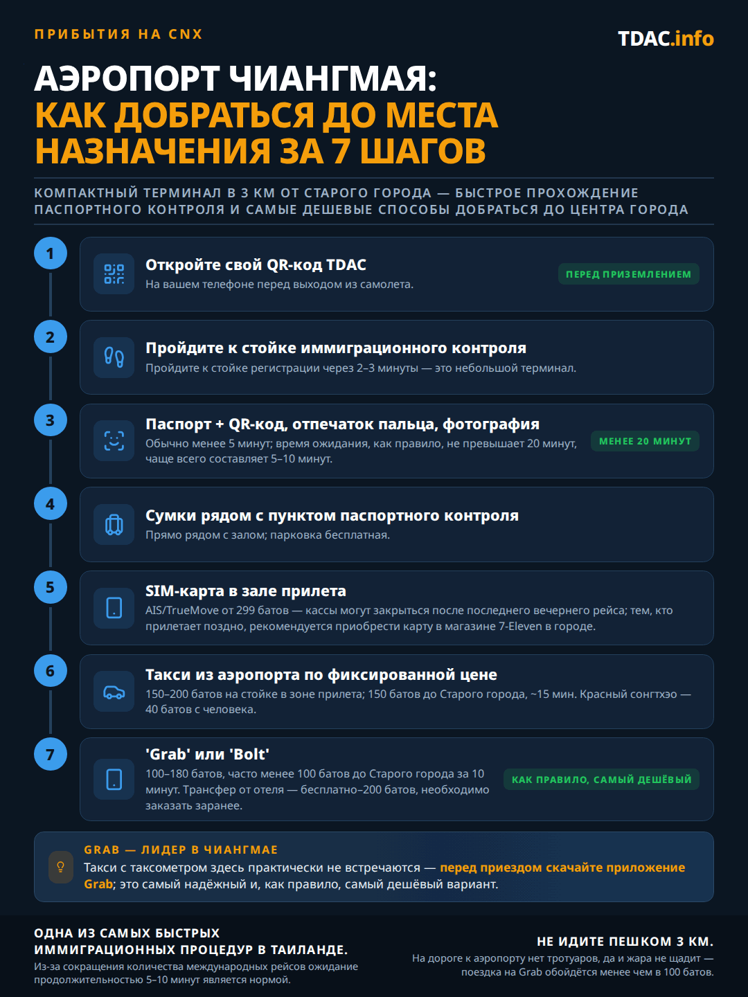 Маршрут прибытия в международном аэропорту Чиангмая (CNX) за 7 шагов: откройте QR-код Thailand Digital Arrival Card (TDAC) до высадки; пройдите пешком 2–3 минуты от выхода до паспортного контроля в небольшом терминале; предъявите паспорт и QR-код для снятия отпечатков и фото — обычно менее 5 минут, ожидание, как правило, до 20 минут, а часто и 5–10 минут; заберите багаж прямо рядом с зоной паспортного контроля, тележки бесплатные; купите SIM-карту на стойках AIS или TrueMove от 299 THB — они могут закрываться после последнего вечернего рейса, поэтому при позднем прилете покупайте SIM в 7-Eleven в городе; воспользуйтесь такси по фиксированной цене за 150–200 THB, 150 THB до Старого города примерно за 15 минут, либо красным сонгтео за 40 THB с человека; или Grab и Bolt за 100–180 THB, часто менее 100 THB до Старого города за 10 минут, отельные трансферы — бесплатно или до 200 THB при предварительном заказе. Совет: в Чиангмае такси со счетчиком практически не встречаются, поэтому установите Grab заранее.