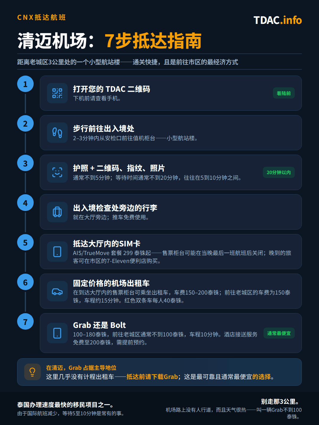 清迈国际机场(CNX)到达流程共7步：下机前打开你的泰国数字入境卡(TDAC)二维码；从登机口步行2到3分钟即可到达小型航站楼的入境处；出示护照和二维码进行指纹和拍照，通常不到5分钟，等候时间一般在20分钟以内，多数为5到10分钟；行李提取处就在入境处旁边，提供免费手推车；在AIS或TrueMove柜台购买SIM卡，299 THB起，末班晚间航班后柜台可能关闭，晚到旅客可到市区7-Eleven购买；乘坐固定价出租车150到200 THB，到古城约150 THB、车程约15分钟，或乘坐双条车(songthaew)每人40 THB；也可使用Grab或Bolt，100到180 THB，到古城常低于100 THB、车程10分钟，提前预约的酒店接驳车免费到200 THB不等。提示：清迈几乎没有打表出租车，抵达前请先下载好Grab。
