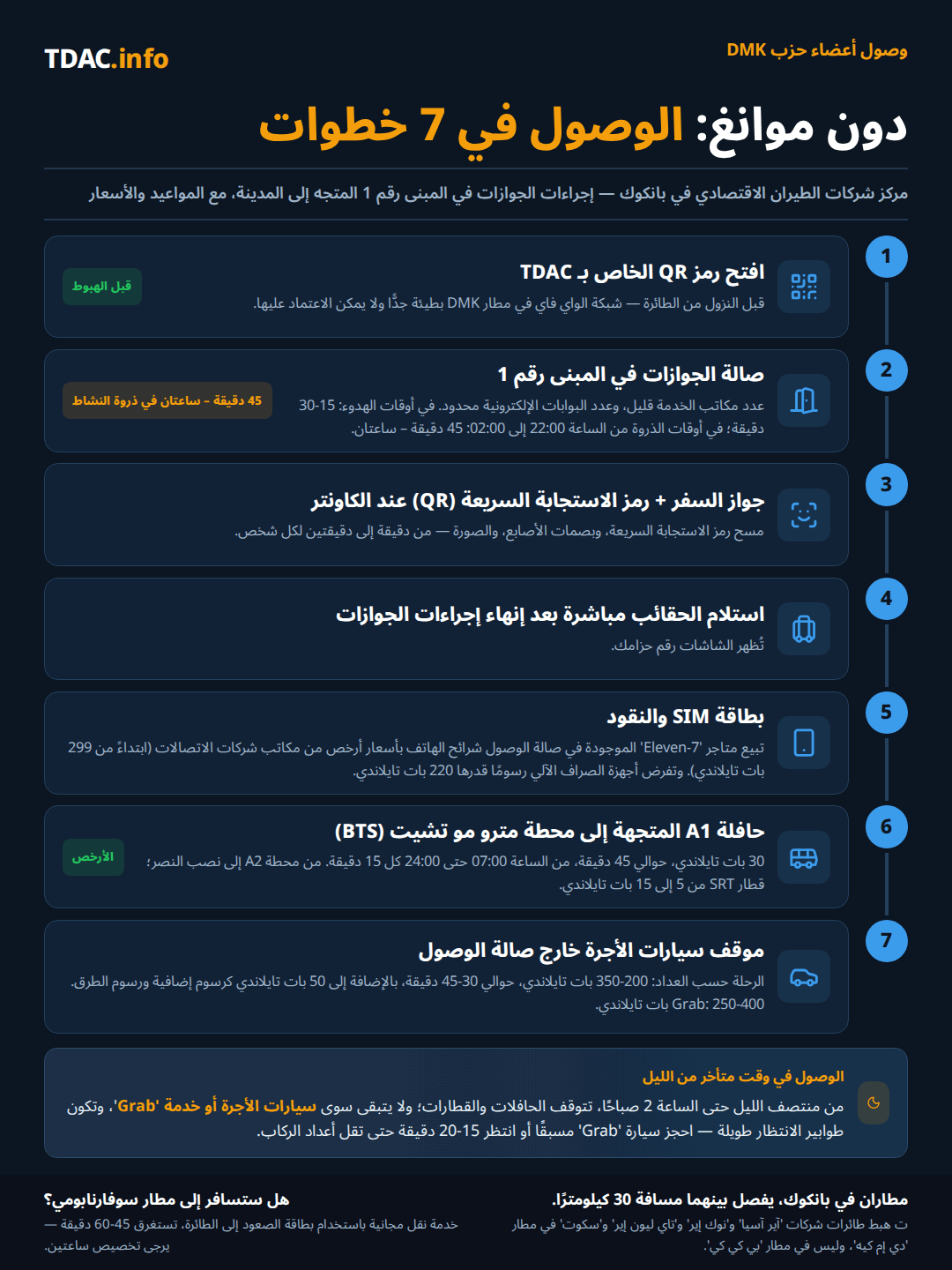 مسار الوصول في مطار دون موينغ (DMK) عبر 7 خطوات: افتح رمز QR الخاص ببطاقة الوصول الرقمية لتايلاند (TDAC) قبل مغادرة الطائرة لأن شبكة Wi-Fi في DMK بطيئة؛ صالة الهجرة في المبنى 1 تضم عددًا أقل من الكاونترات وبوابات e-Gate محدودة، بانتظار من 15 إلى 30 دقيقة خارج أوقات الذروة لكن من 45 دقيقة إلى ساعتين خلال ازدحام رحلات الميزانية بين الساعة 22:00 و02:00؛ يقوم الموظف بمسح رمز QR وأخذ البصمة والصورة خلال دقيقة إلى دقيقتين؛ الحقائب مباشرة بعد صالة الهجرة، تحقق من الشاشات لمعرفة رقم الحزام؛ اشترِ شريحة SIM من متجر 7-Eleven في صالة الوصول بسعر يبدأ من 299 THB، وتفرض أجهزة ATM رسومًا قدرها 220 THB؛ استقل الحافلة A1 إلى محطة BTS مو تشيت Mo Chit مقابل 30 THB خلال نحو 45 دقيقة، من الساعة 07:00 حتى 24:00 كل 15 دقيقة، أو الحافلة A2 إلى نصب النصر Victory Monument، أو قطار SRT مقابل 5 إلى 15 THB؛ أو سيارة أجرة بالعداد مقابل 200 إلى 350 THB خلال 30 إلى 45 دقيقة إضافة إلى رسم إضافي قدره 50 THB والرسوم على الطرق السريعة، أو Grab أو Bolt مقابل 250 إلى 400 THB. الوافدون في وقت متأخر من الليل بين منتصف الليل والساعة 2 صباحًا ليس أمامهم سوى سيارة الأجرة أو Grab، لذا احجز عبر Grab مسبقًا أو انتظر من 15 إلى 20 دقيقة حتى يخف الطابور.
