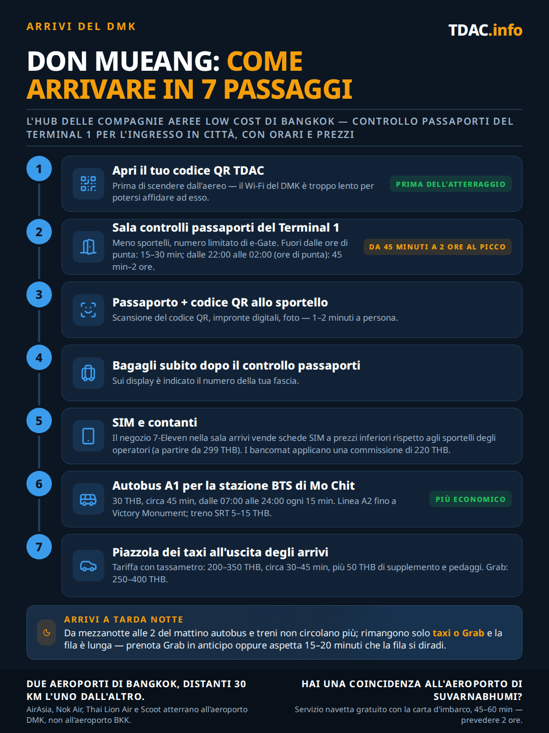 Flusso di arrivo all'aeroporto di Don Mueang (DMK) in 7 passaggi: apri il codice QR del tuo Thailand Digital Arrival Card (TDAC) prima dello sbarco, perché il Wi-Fi di DMK è lento; la sala immigrazione del Terminal 1 ha meno sportelli ed e-Gates limitati, 15-30 minuti fuori orario di punta ma 45 minuti-2 ore durante l'ondata di voli low-cost tra le 22:00 e le 02:00; l'ufficiale scansiona il tuo codice QR, rileva impronte digitali e foto in 1-2 minuti; i bagagli si trovano subito dopo l'immigrazione, controlla gli schermi per il nastro; acquista una SIM al 7-Eleven della sala arrivi a partire da 299 THB, i bancomat applicano una commissione di 220 THB; prendi l'autobus A1 fino al BTS Mo Chit per 30 THB in circa 45 minuti, dalle 07:00 alle 24:00 ogni 15 minuti, l'A2 fino al Victory Monument, oppure il treno SRT per 5-15 THB; o un taxi a tassametro per 200-350 THB in 30-45 minuti più 50 THB di sovrattassa e pedaggi, Grab o Bolt 250-400 THB. Chi arriva tra mezzanotte e le 2 di notte ha solo taxi o Grab a disposizione, quindi prenota Grab in anticipo o attendi 15-20 minuti perché la fila si diradi.