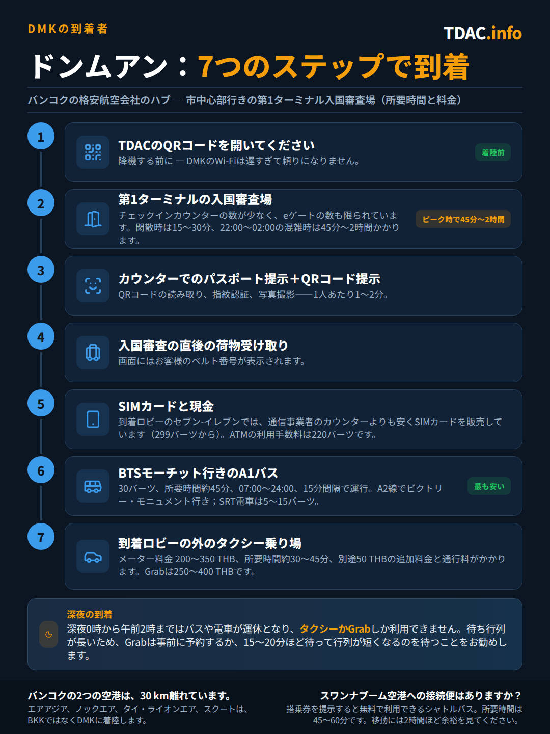 ドンムアン空港(DMK)到着フロー、7ステップ:DMKのWi-Fiは低速なため、降機前にThailand Digital Arrival Card(TDAC)のQRコードを開いておく;第1ターミナルの入国審査場はカウンター数が少なくe-Gateも限られており、オフピークで15~30分、22:00~02:00の格安便ラッシュ時は45分~2時間かかることも;係官がQRコードをスキャンし、指紋と顔写真を1~2分で撮影;荷物は入国審査のすぐ後にあり、ベルト番号はモニターで確認;SIMは到着ロビーのセブンイレブンで299THBから購入可能、ATMは220THBの手数料;A1バスでBTSモーチット駅まで30THB、所要約45分、運行時間07:00~24:00で15分間隔、A2バスならビクトリーモニュメントへ、またはSRT列車なら5~15THB;またはメーター制タクシーで200~350THB、所要30~45分、これに50THBの空港利用料と高速代が加わり、GrabやBoltなら250~400THB。深夜0時~2時の到着はタクシーかGrabしか選択肢がないため、事前にGrabを予約するか、行列が落ち着くまで15~20分待つとよい。