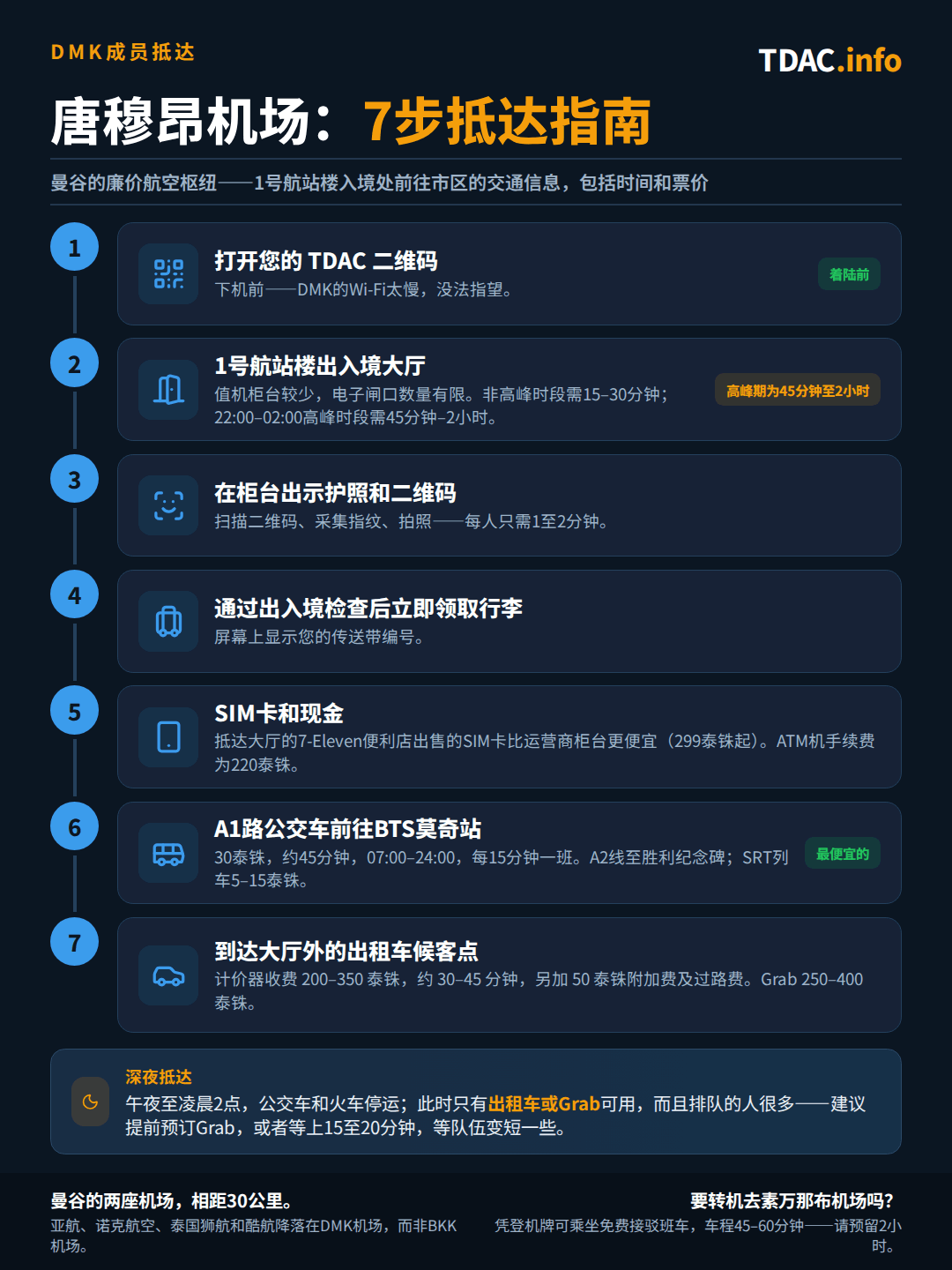 廊曼机场(DMK)到达流程共7步:由于DMK的Wi-Fi较慢,请在下机前打开你的泰国数字入境卡(TDAC)二维码;1号航站楼入境大厅柜台较少、e-Gate数量有限,非高峰时段需15到30分钟,但在22:00至02:00廉航高峰期可能需要45分钟到2小时;官员扫描你的二维码,1到2分钟内完成指纹和拍照;行李提取处就在入境处之后,请查看屏幕确认转盘号;在入境大厅的7-Eleven购买SIM卡,299 THB起,ATM取款手续费为220 THB;乘坐A1巴士到BTS Mo Chit站,30 THB,约45分钟,运营时间07:00至24:00,每15分钟一班;或乘坐A2巴士到胜利纪念碑(Victory Monument),或乘坐SRT火车,5到15 THB;也可乘坐打表出租车,200到350 THB,30到45分钟,另加50 THB附加费和过路费,Grab或Bolt为250到400 THB。午夜到凌晨2点抵达的旅客只能选择出租车或Grab,建议提前预约Grab,或等候15到20分钟让排队人潮减少。