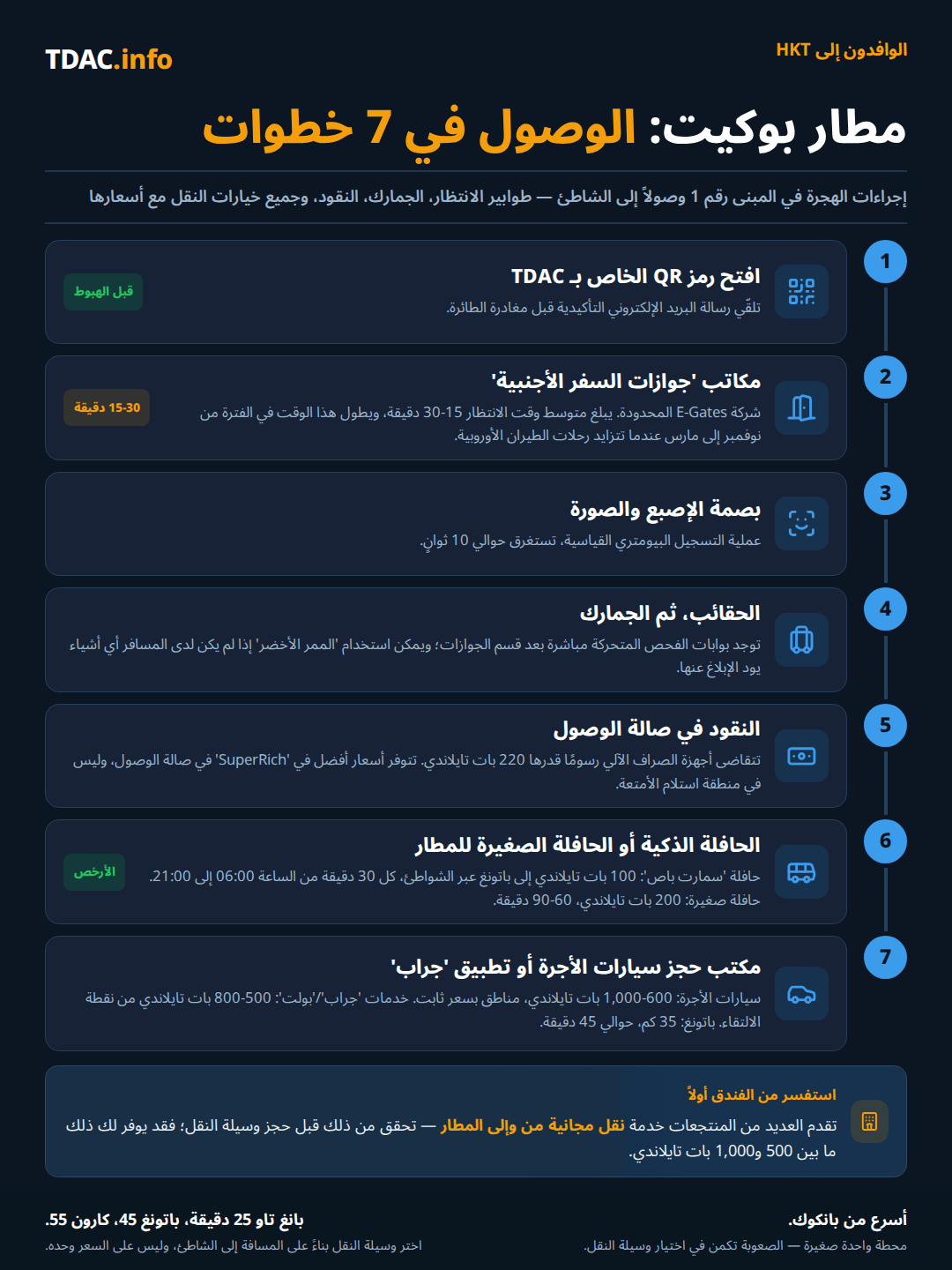 مسار الوصول في مطار بوكيت الدولي (HKT) عبر 7 خطوات: افتح رمز QR الخاص ببطاقة الوصول الرقمية لتايلاند (TDAC) قبل مغادرة الطائرة؛ توجه إلى كاونترات جوازات السفر الأجنبية Foreign Passport حيث تكون بوابات e-Gate محدودة ويبلغ متوسط الانتظار من 15 إلى 30 دقيقة، وأطول من ذلك في ذروة نوفمبر إلى مارس؛ يستغرق أخذ البصمة والصورة نحو 10 ثوانٍ؛ استلم حقائبك مباشرة بعد صالة الهجرة واخرج من الجمارك عبر الممر الأخضر إذا لم يكن لديك ما تُصرّح عنه؛ عند سحب النقود تذكّر أن أجهزة ATM تفرض رسومًا قدرها 220 THB وأن كاونتر SuperRich في صالة الوصول يقدم أسعار صرف أفضل من منطقة استلام الحقائب؛ استقل الحافلة الذكية Smart Bus إلى باتونغ Patong مقابل 100 THB كل 30 دقيقة من الساعة 06:00 حتى 21:00، أو حافلة المطار المشتركة الصغيرة مقابل 200 THB خلال 60 إلى 90 دقيقة؛ أو سيارة أجرة بالعداد مقابل 600 إلى 1,000 THB في المناطق ذات السعر الثابت أو Grab وBolt مقابل 500 إلى 800 THB، علمًا أن باتونغ تبعد 35 كم ونحو 45 دقيقة. نصيحة: تقدم كثير من المنتجعات خدمة نقل مجانية من المطار قد توفر عليك من 500 إلى 1,000 THB.