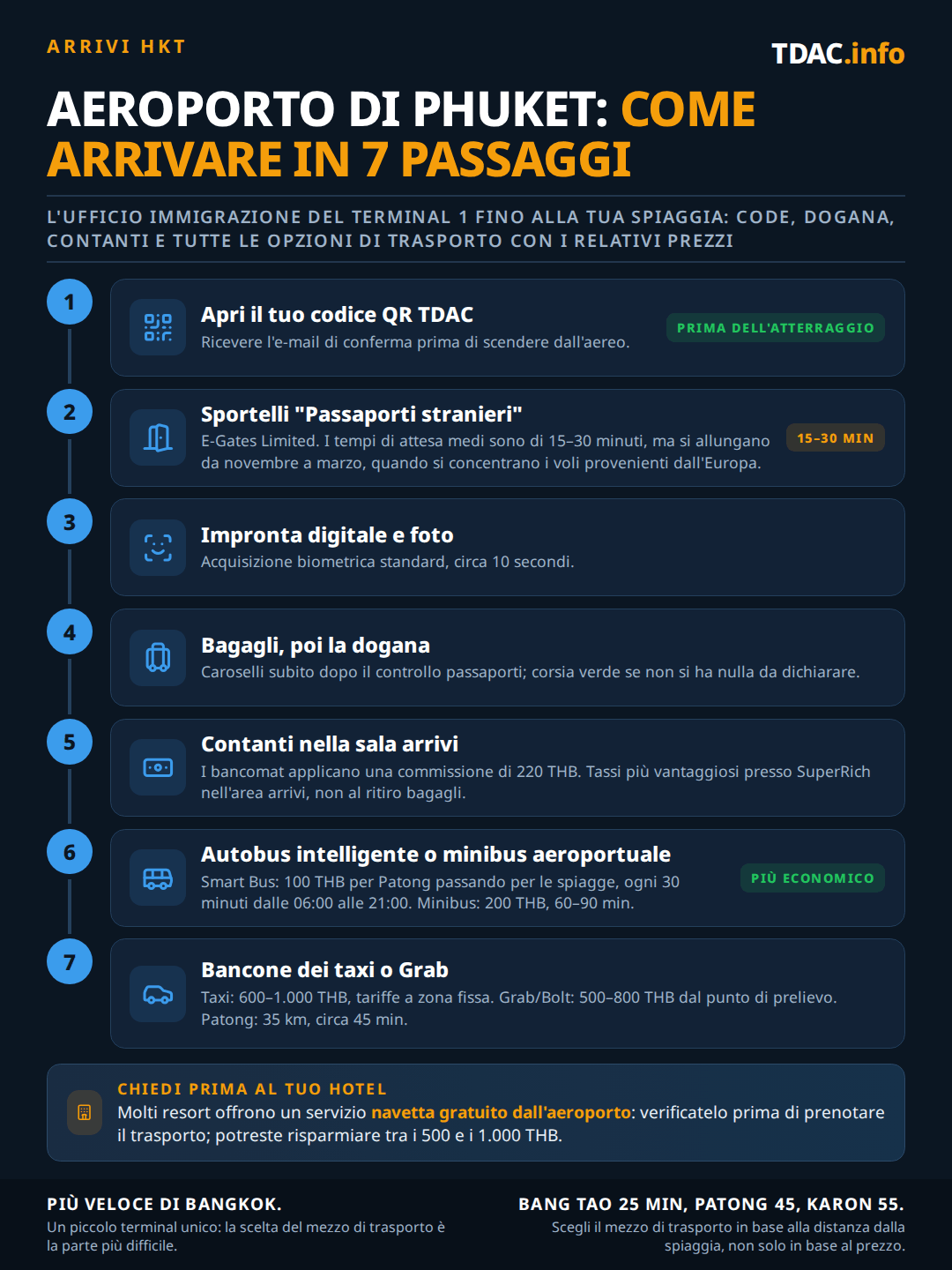 Flusso di arrivo all'aeroporto internazionale di Phuket (HKT) in 7 passaggi: apri il codice QR del tuo Thailand Digital Arrival Card (TDAC) prima di scendere dall'aereo; mettiti in fila agli sportelli Foreign Passport, dove gli e-Gates sono limitati e l'attesa media è di 15-30 minuti, più lunga nell'alta stagione da novembre a marzo; impronte digitali e foto richiedono circa 10 secondi; ritira i bagagli subito dopo l'immigrazione ed esci dalla dogana tramite il canale verde se non hai nulla da dichiarare; preleva contanti sapendo che i bancomat applicano 220 THB di commissione e che lo sportello SuperRich in arrivi offre tassi migliori rispetto al ritiro bagagli; prendi lo Smart Bus per Patong per 100 THB ogni 30 minuti dalle 06:00 alle 21:00, oppure il minibus aeroportuale condiviso per 200 THB in 60-90 minuti; oppure un taxi a tassametro per 600-1.000 THB nelle zone a tariffa fissa, o Grab e Bolt per 500-800 THB, con Patong a 35 km e circa 45 minuti di distanza. Consiglio: molti resort offrono una navetta aeroportuale gratuita che può far risparmiare 500-1.000 THB.