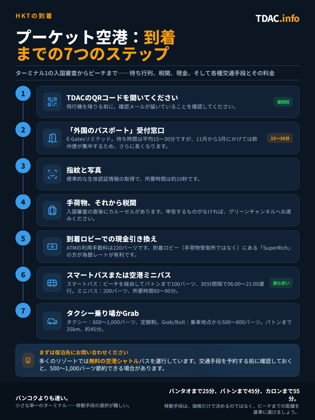 プーケット国際空港(HKT)到着フロー、7ステップ:機外に出る前にThailand Digital Arrival Card(TDAC)のQRコードを開いておく;外国人パスポート用カウンターに並ぶ、e-Gateは限られており平均待ち時間は15~30分、11月~3月のピーク時はさらに長くなる;指紋と顔写真の撮影は約10秒;入国審査のすぐ後で荷物を受け取り、申告するものがなければ緑の税関ゲートから退出;ATMは220THBの手数料がかかることを踏まえて現金を引き出す、到着ロビーのSuperRichカウンターは手荷物受取所より良いレートを提供;スマートバスでパトンまで100THB、06:00~21:00の30分間隔運行、または乗合の空港ミニバスなら200THBで所要60~90分;またはメーター制タクシーで定額ゾーン内600~1,000THB、GrabやBoltなら500~800THB、パトンまでは35kmで約45分。コツ:多くのリゾートが無料の空港送迎を提供しており、500~1,000THBの節約になることも。