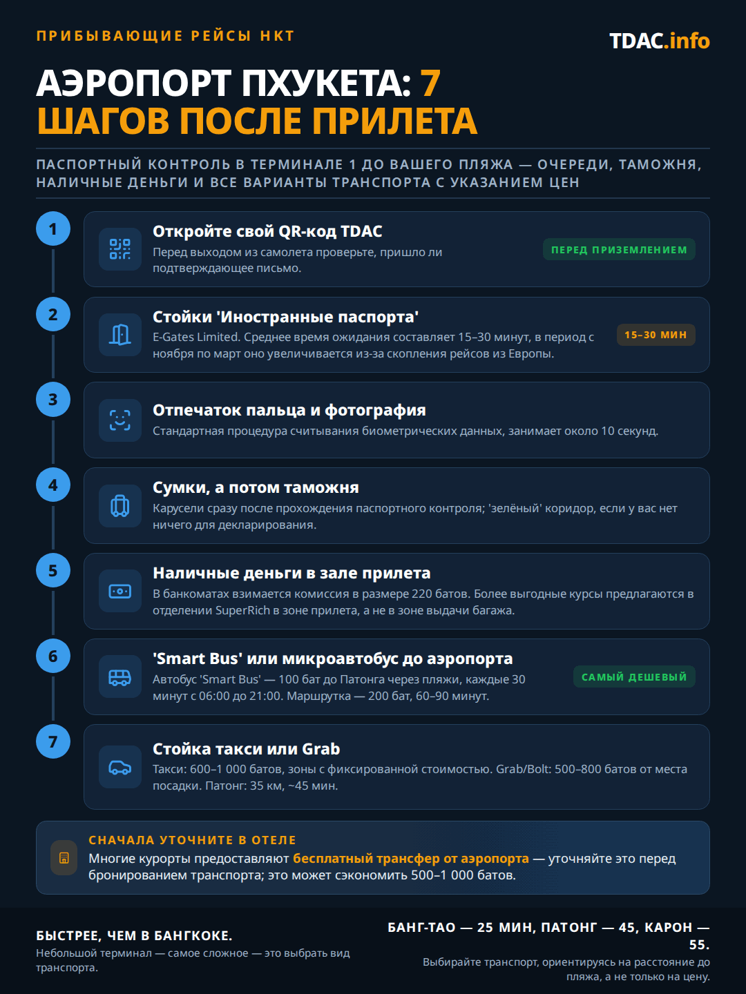 Маршрут прибытия в международном аэропорту Пхукета (HKT) за 7 шагов: откройте QR-код Thailand Digital Arrival Card (TDAC) до выхода из самолета; встаньте в очередь на стойки для иностранных паспортов, где e-Gate ограничены, а среднее время ожидания составляет 15–30 минут, дольше в пиковый сезон с ноября по март; отпечатки пальцев и фото занимают около 10 секунд; заберите багаж сразу после паспортного контроля и пройдите таможню через зеленый коридор, если нечего декларировать; снимая наличные, учтите, что банкоматы берут комиссию 220 THB, а стойка SuperRich в зале прилета предлагает более выгодный курс, чем зона выдачи багажа; воспользуйтесь Smart Bus до Патонга за 100 THB каждые 30 минут с 06:00 до 21:00 или общим аэропортовым микроавтобусом за 200 THB за 60–90 минут; либо такси по счетчику за 600–1000 THB в зонах с фиксированной ценой, или Grab и Bolt за 500–800 THB — до Патонга 35 км и около 45 минут пути. Совет: многие отели предлагают бесплатный трансфер из аэропорта, что позволяет сэкономить 500–1000 THB.