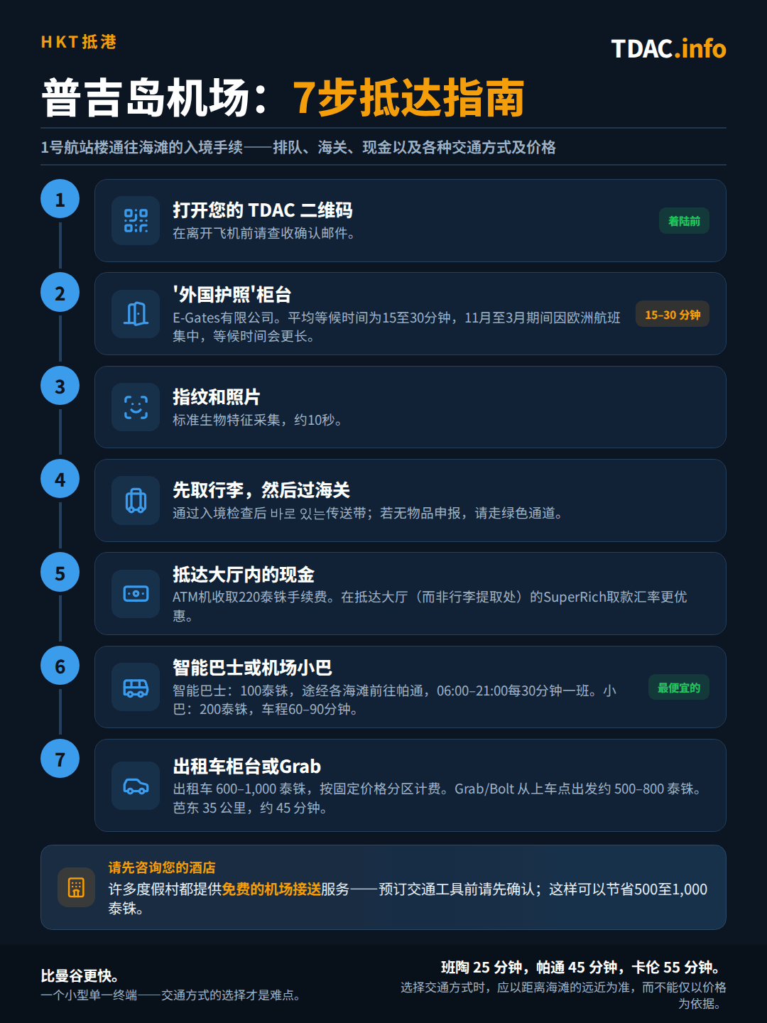 普吉国际机场(HKT)入境流程分为7步:飞机落地前先打开泰国数字入境卡(TDAC)二维码;前往外国护照通道,因e-Gates数量有限,平均等候15到30分钟,11月至次年3月旺季会更久;采集指纹和拍照约需10秒;过完移民局后立即领取行李,若无需申报物品可走绿色通道出关;取现金时注意ATM每次收费220 THB,抵达大厅的SuperRich柜台汇率比行李提取处更优;乘坐Smart Bus前往芭东,票价100 THB,06:00至21:00每30分钟一班,或乘共享机场小巴,票价200 THB,需60到90分钟;也可选择固定价格区域的计程车,车费600至1,000 THB,或Grab和Bolt,车费500至800 THB,芭东距机场35公里,车程约45分钟。小贴士:不少度假村提供免费机场接驳车,可省下500至1,000 THB。