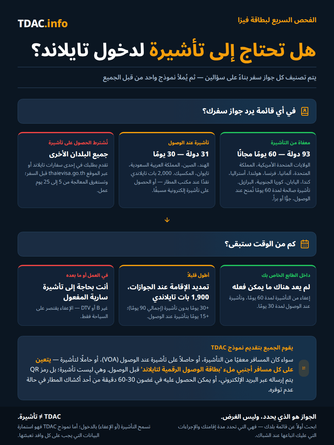 مخطط قرار: هل أحتاج إلى تأشيرة لتايلاند وفقًا للقواعد السارية اعتبارًا من 15 سبتمبر 2026: جوازات السفر المعفاة من التأشيرة من 60 دولة وإقليمًا، بما في ذلك الولايات المتحدة والمملكة المتحدة وألمانيا وفرنسا وهولندا وأستراليا وكندا واليابان والهند، تحصل على 30 يومًا مجانًا دون تأشيرة، قابلة للتمديد مرة واحدة لمدة 30 يومًا إضافية؛ سيشل وموريشيوس تحصلان على 15 يومًا؛ الدول التي حُذفت من القائمة، ومنها كوريا الجنوبية والبرازيل والصين وروسيا وهونغ كونغ وفيتنام، تعود إلى معاهدة ثنائية لمدة 90 أو 30 أو 14 يومًا؛ أذربيجان وبيلاروسيا وصربيا تحصل على تأشيرة عند الوصول لمدة 15 يومًا مقابل 2,000 THB؛ يجب على كل من عداهم التقدم بطلب للحصول على تأشيرة أو تأشيرة إلكترونية e-Visa قبل السفر. بطاقة تايلاند الرقمية للوصول TDAC إلزامية في جميع الحالات.