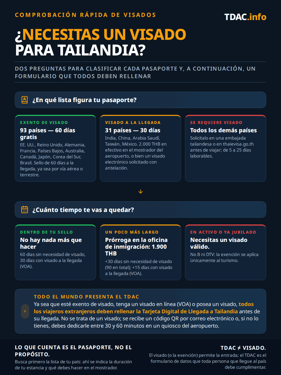 Diagrama de decisión sobre si necesito visado para Tailandia según las normas vigentes desde el 15 de septiembre de 2026: los pasaportes exentos de visado de 60 países y territorios, entre ellos EE. UU., Reino Unido, Alemania, Francia, los Países Bajos, Australia, Canadá, Japón e India, obtienen 30 días gratis sin visado, prorrogables una vez por 30 días; Seychelles y Mauricio obtienen 15 días; los países excluidos de la lista, entre ellos Corea del Sur, Brasil, China, Rusia, Hong Kong y Vietnam, pasan a un tratado bilateral de 90, 30 o 14 días; Azerbaiyán, Bielorrusia y Serbia obtienen un visado a la llegada de 15 días por 2.000 THB; el resto debe solicitar un visado o eVisa antes de viajar. La Tarjeta de Llegada Digital de Tailandia es obligatoria en todos los casos.