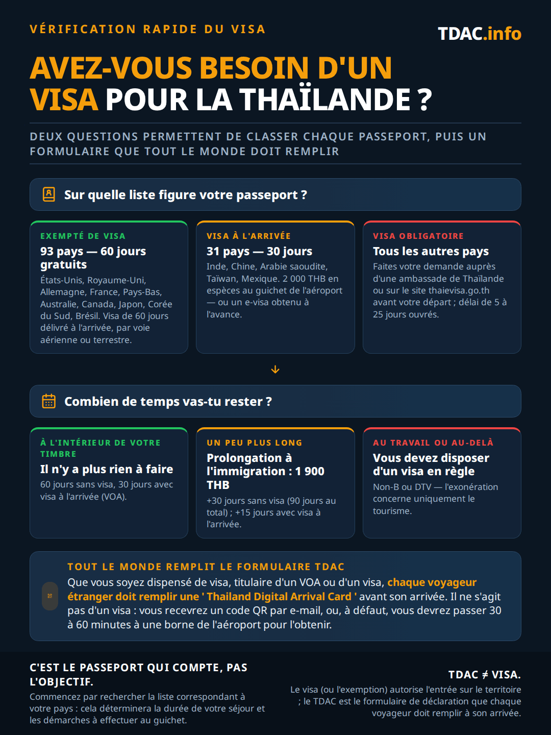 Schéma de décision pour déterminer si un visa est nécessaire pour la Thaïlande, selon les règles en vigueur à partir du 15 septembre 2026 : les passeports exemptés de visa de 60 pays et territoires, dont les États-Unis, le Royaume-Uni, l'Allemagne, la France, les Pays-Bas, l'Australie, le Canada, le Japon et l'Inde, obtiennent 30 jours gratuits sans visa, prolongeables une fois de 30 jours ; les Seychelles et Maurice obtiennent 15 jours ; les pays retirés de la liste, parmi lesquels la Corée du Sud, le Brésil, la Chine, la Russie, Hong Kong et le Vietnam, retombent sur un accord bilatéral de 90, 30 ou 14 jours ; l'Azerbaïdjan, le Bélarus et la Serbie obtiennent un visa à l'arrivée de 15 jours pour 2 000 THB ; tous les autres doivent demander un visa ou un e-Visa avant de voyager. La carte d'arrivée numérique de Thaïlande (TDAC) est obligatoire dans tous les cas.