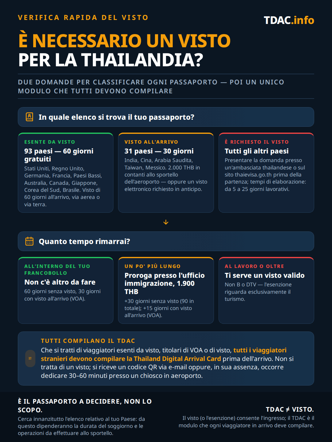 Grafico decisionale "Ho bisogno di un visto per la Thailandia" per le regole in vigore dal 15 settembre 2026: i passaporti esenti da visto di 60 paesi e territori, tra cui USA, Regno Unito, Germania, Francia, Paesi Bassi, Australia, Canada, Giappone e India, ottengono 30 giorni gratuiti senza visto, prorogabili una volta di 30 giorni; Seychelles e Mauritius ottengono 15 giorni; i paesi rimossi dall'elenco, tra cui Corea del Sud, Brasile, Cina, Russia, Hong Kong e Vietnam, tornano a un trattato bilaterale di 90, 30 o 14 giorni; Azerbaigian, Bielorussia e Serbia ottengono un visto all'arrivo di 15 giorni per 2,000 THB; tutti gli altri devono richiedere un visto o un e-Visa prima di viaggiare. La Thailand Digital Arrival Card è obbligatoria in ogni caso.