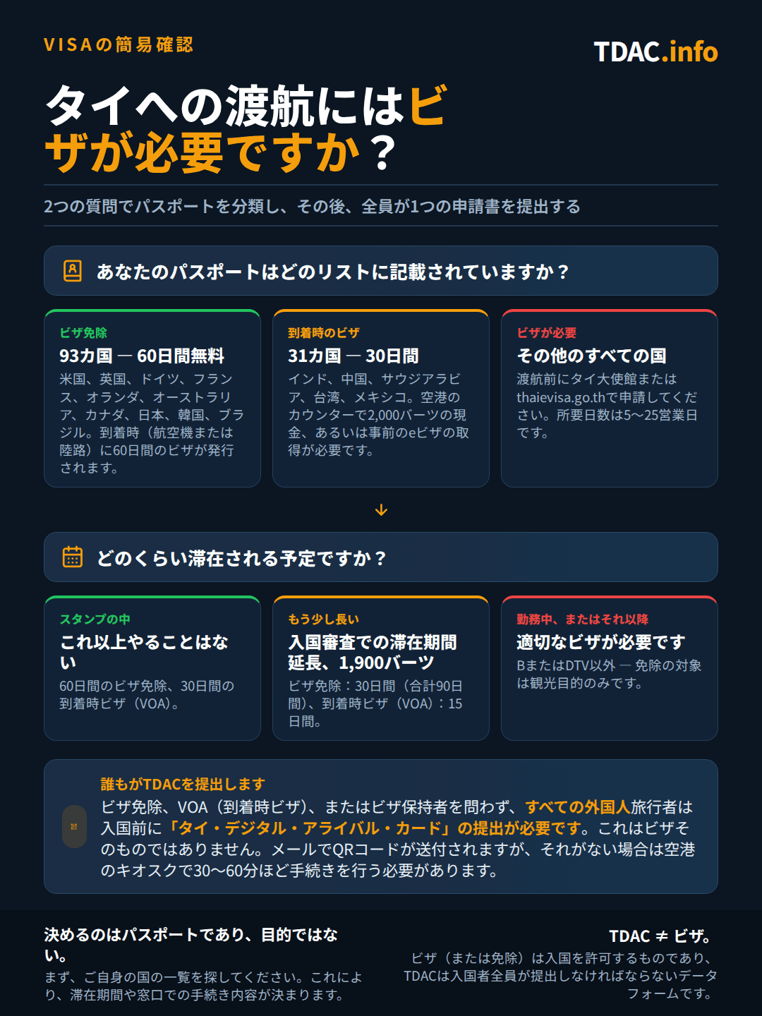 2026年9月15日から施行される規則に関するタイのビザ要否判断チャート:アメリカ、イギリス、ドイツ、フランス、オランダ、オーストラリア、カナダ、日本、インドを含む60か国・地域のビザ免除パスポートは、ビザなしで30日間無料で滞在でき、1回に限り30日間延長可能です。セーシェルとモーリシャスは15日間。韓国、ブラジル、中国、ロシア、香港、ベトナムを含む免除リストから外れた国は、90日、30日、または14日の二国間協定に基づく扱いに戻ります。アゼルバイジャン、ベラルーシ、セルビアは2,000THBで15日間の到着ビザを取得できます。それ以外の全員は渡航前にビザまたはe-Visaを申請する必要があります。タイ・デジタル・アライバル・カード(TDAC)はすべての場合で必須です。