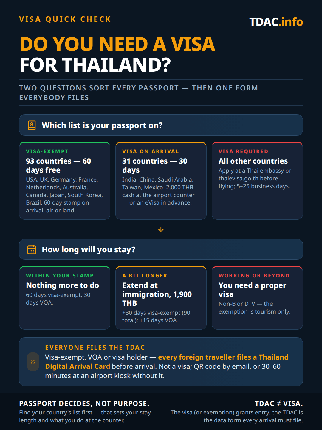 Do I need a visa for Thailand decision chart for the rules in force from 15 September 2026: visa-exempt passports from 60 countries and territories including the USA, UK, Germany, France, the Netherlands, Australia, Canada, Japan and India get 30 days free with no visa, extendable once by 30 days; Seychelles and Mauritius get 15 days; countries dropped from the list, among them South Korea, Brazil, China, Russia, Hong Kong and Vietnam, fall back to a bilateral treaty of 90, 30 or 14 days; Azerbaijan, Belarus and Serbia get a 15-day visa on arrival for 2,000 THB; everyone else must apply for a visa or e-Visa before travelling. The Thailand Digital Arrival Card is mandatory in every case.