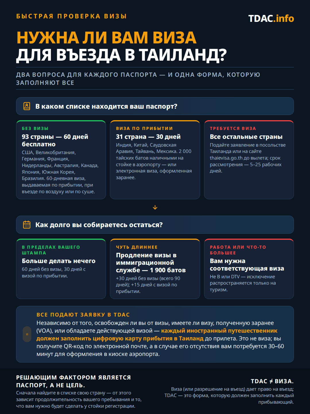 Схема принятия решения о необходимости визы в Таиланд по правилам, действующим с 15 сентября 2026 года: держатели безвизовых паспортов из 60 стран и территорий, включая США, Великобританию, Германию, Францию, Нидерланды, Австралию, Канаду, Японию и Индию, получают 30 дней бесплатно без визы с возможностью однократного продления на 30 дней; Сейшельские острова и Маврикий получают 15 дней; страны, исключенные из списка, включая Южную Корею, Бразилию, Китай, Россию, Гонконг и Вьетнам, переходят на пребывание по двустороннему договору на 90, 30 или 14 дней; Азербайджан, Беларусь и Сербия получают визу по прибытии на 15 дней за 2 000 THB; всем остальным нужно оформить визу или электронную визу (e-Visa) до поездки. Тайская цифровая карта прибытия обязательна во всех случаях.