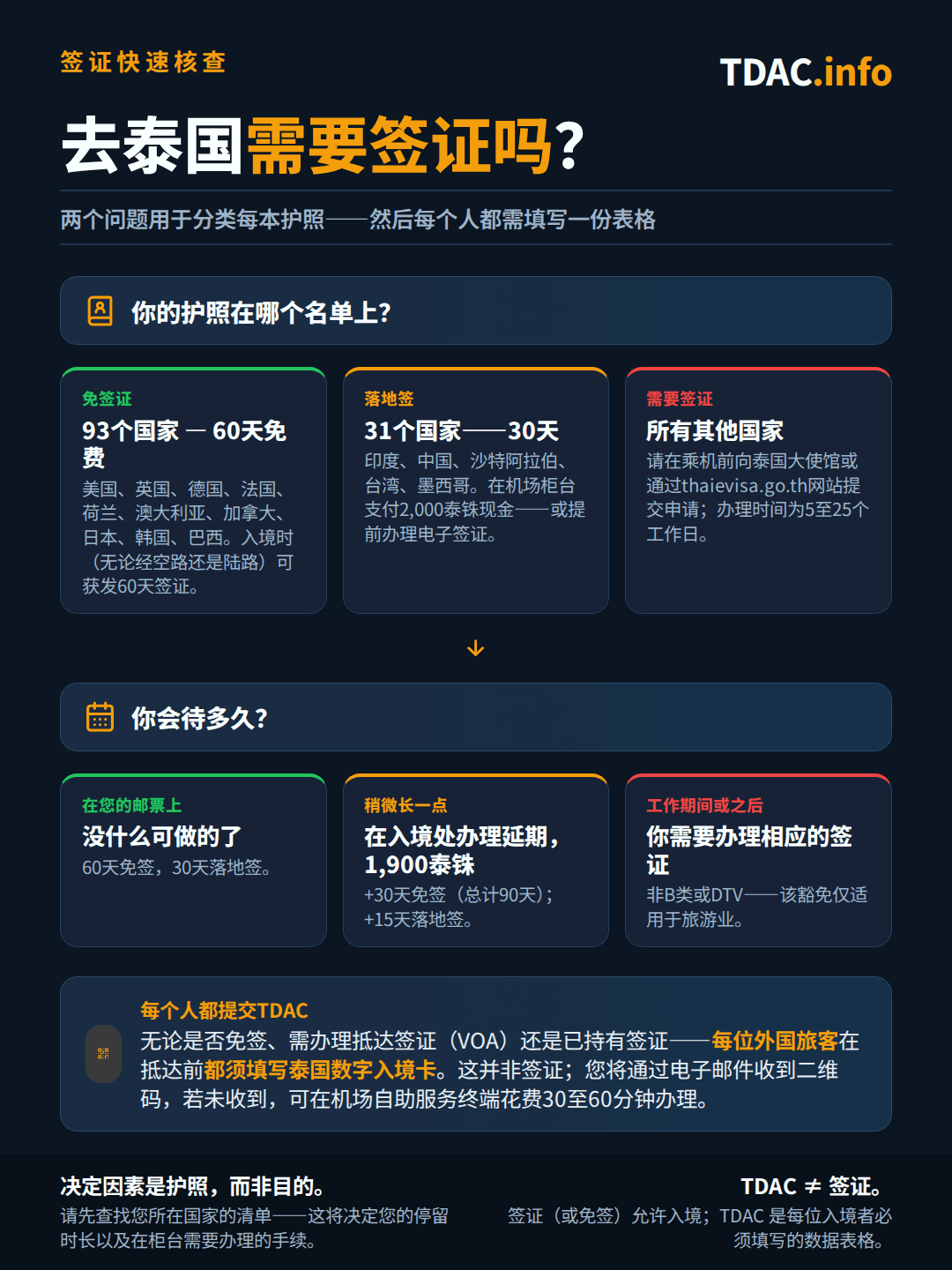 泰国签证决策图,展示自2026年9月15日起生效的规定:来自60个国家和地区(包括美国、英国、德国、法国、荷兰、澳大利亚、加拿大、日本和印度)的免签护照可免费停留30天,无需签证,可延期一次30天;塞舌尔和毛里求斯可停留15天;被从名单中移除的国家(包括韩国、巴西、中国、俄罗斯、香港和越南)则适用90天、30天或14天的双边协议;阿塞拜疆、白俄罗斯和塞尔维亚可办理为期15天、费用2,000 THB的落地签;其余所有人必须在出行前申请签证或电子签证(e-Visa)。泰国数字入境卡(TDAC)在所有情况下均为强制要求。
