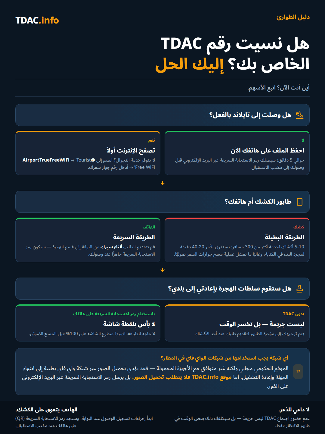 ماذا تفعل إذا نسيت بطاقة الوصول الرقمية لتايلاند (TDAC): إذا لم تهبط بعد، قدّم الطلب على هاتفك الآن — يستغرق نحو 5 دقائق، ويصلك رمز QR عبر البريد الإلكتروني؛ إذا كنت قد هبطت بالفعل، اتصل بالإنترنت مجانًا عبر شبكة @AirportTrueFreeWiFi باستخدام خدمة Tourist Free WiFi ورقم جواز سفرك؛ تجنب طابور الكشك المكوَّن من 5 إلى 10 أجهزة لأكثر من 300 مسافر مع انتظار من 20 إلى 40 دقيقة وأخطاء في مسح جواز السفر، وقدّم الطلب على هاتفك أثناء سيرك من البوابة إلى صالة الهجرة؛ عدم امتلاكك لبطاقة TDAC لا يعني إعادتك إلى بلدك، بل فقط إلى نهاية الطابور؛ يُقبل عرض رمز QR كصورة شاشة عند سطوع الشاشة بنسبة 100%؛ الموقع الحكومي مجاني لكن رفع الصور قد يتوقف بسبب بطء شبكة Wi-Fi، أما TDAC.info فلا يتطلب رفع أي صور.