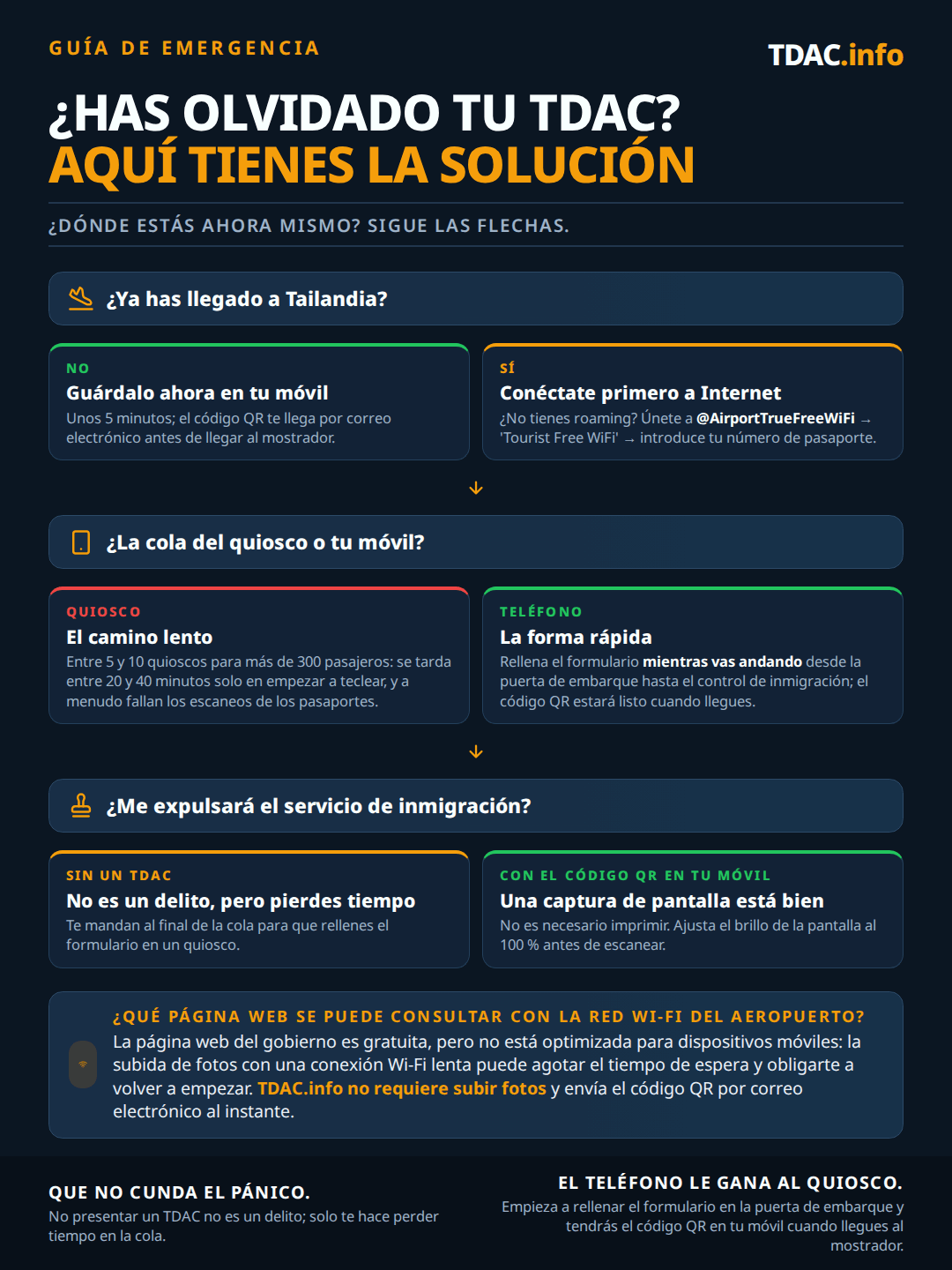 Qué hacer si olvidaste tu Thailand Digital Arrival Card (TDAC): si aún no has aterrizado, complétala en tu móvil ahora mismo, unos 5 minutos, código QR por correo electrónico; si ya has aterrizado, conéctate mediante la red gratuita @AirportTrueFreeWiFi usando Tourist Free WiFi y tu número de pasaporte; evita la cola del quiosco de 5 a 10 máquinas para más de 300 pasajeros con esperas de 20 a 40 minutos y fallos al escanear el pasaporte, y complétala en tu móvil mientras caminas desde la puerta hasta inmigración; sin una TDAC no te envían de vuelta a casa, solo al final de la cola; una captura de pantalla del código QR se acepta al 100 % de brillo; el sitio del gobierno es gratuito pero las subidas de fotos fallan por tiempo de espera con Wi-Fi lento, TDAC.info no necesita subir fotos.