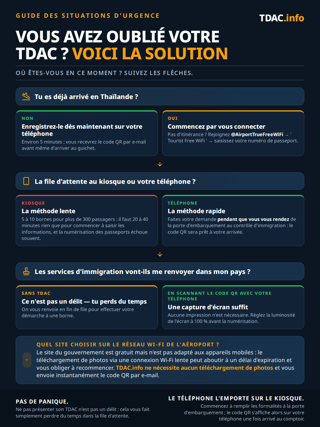 Que faire si vous avez oublié votre Thailand Digital Arrival Card (TDAC) : pas encore atterri, remplissez-la sur votre téléphone maintenant — environ 5 minutes, QR code par e-mail ; déjà atterri, connectez-vous via le réseau gratuit @AirportTrueFreeWiFi en utilisant Tourist Free WiFi et votre numéro de passeport ; évitez la file des bornes de 5 à 10 machines pour plus de 300 passagers avec 20 à 40 minutes d'attente et des échecs de scan de passeport, et remplissez-la sur votre téléphone en marchant de la porte à l'immigration ; sans TDAC, vous n'êtes pas renvoyé chez vous, seulement au bout de la file ; une capture d'écran du QR code est acceptée à 100 % de luminosité ; le site du gouvernement est gratuit mais les téléchargements de photos expirent sur un Wi-Fi lent, TDAC.info ne nécessite aucun téléchargement de photo.