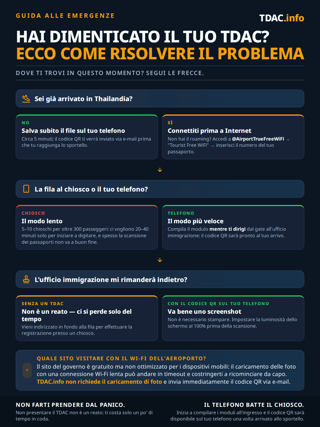 Cosa fare se hai dimenticato il Thailand Digital Arrival Card (TDAC): se non sei ancora atterrato, compilalo ora dal telefono — circa 5 minuti, codice QR via email; se sei già atterrato, connettiti online tramite la rete gratuita @AirportTrueFreeWiFi usando Tourist Free WiFi e il numero del tuo passaporto; salta la fila al chiosco di 5-10 macchine per oltre 300 passeggeri con attese di 20-40 minuti e scansioni del passaporto che falliscono, e compila il modulo dal telefono mentre cammini dal gate all'immigrazione; senza TDAC non vieni rimandato a casa, solo in fondo alla fila; uno screenshot del codice QR viene accettato al 100% della luminosità; il sito governativo è gratuito ma il caricamento delle foto va in timeout con Wi-Fi lento, TDAC.info non richiede il caricamento di foto.