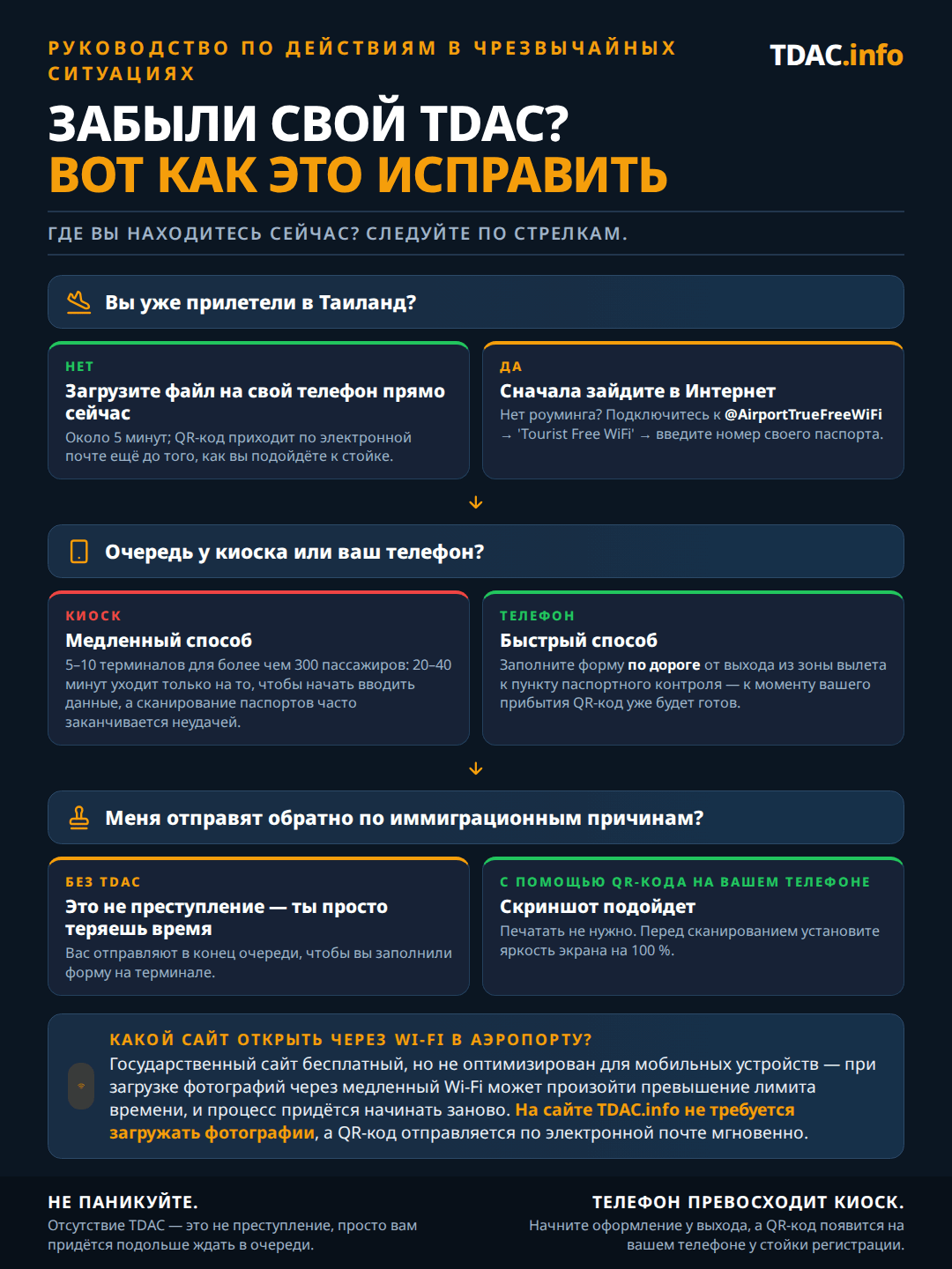 Что делать, если вы забыли оформить Thailand Digital Arrival Card (TDAC): если вы еще не приземлились, оформите заявку прямо на телефоне сейчас — это займет около 5 минут, QR-код придет по электронной почте; если вы уже приземлились, выйдите в интернет через бесплатную сеть @AirportTrueFreeWiFi, используя Tourist Free WiFi и номер своего паспорта; не стойте в очереди к киоскам — на 5–10 автоматов приходится 300+ пассажиров, ожидание 20–40 минут, к тому же сканер паспорта часто дает сбой — вместо этого оформите заявку на телефоне по пути от выхода к паспортному контролю; без TDAC вас не отправят домой, а лишь поставят в конец очереди; скриншот QR-кода принимается при 100% яркости экрана; официальный государственный сайт бесплатный, но при медленном Wi-Fi загрузка фото может зависать по таймауту — TDAC.info не требует загрузки фото.