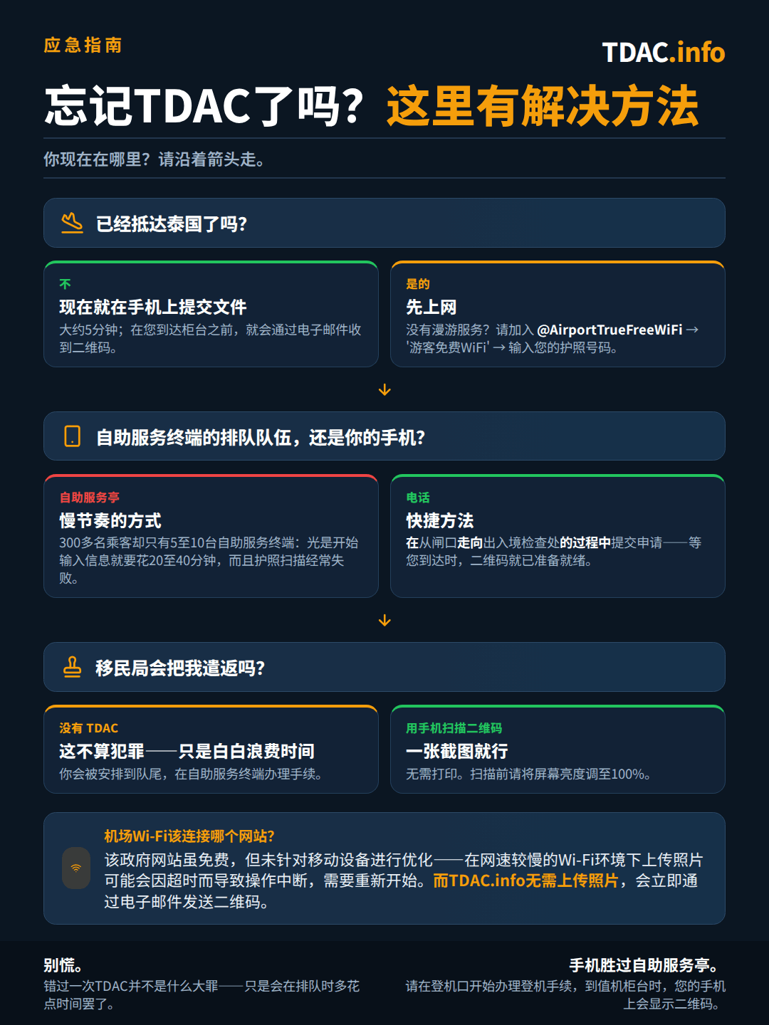 忘记办理泰国数字入境卡(TDAC)该怎么办:如果尚未落地,现在就用手机办理——约需5分钟,二维码会通过邮件发送;若已经落地,可通过免费的@AirportTrueFreeWiFi网络连接Tourist Free WiFi,用护照号码上网办理;不要在有5-10台机器、300多名旅客排队、等候20-40分钟且常常护照扫描失败的自助终端前浪费时间,从登机口走到入境处的路上用手机办理即可;没有TDAC不会被遣返,只会被安排到队尾;二维码截图在屏幕亮度调到100%时可被接受;政府网站免费,但照片上传在网速慢时容易超时,TDAC.info无需上传照片。