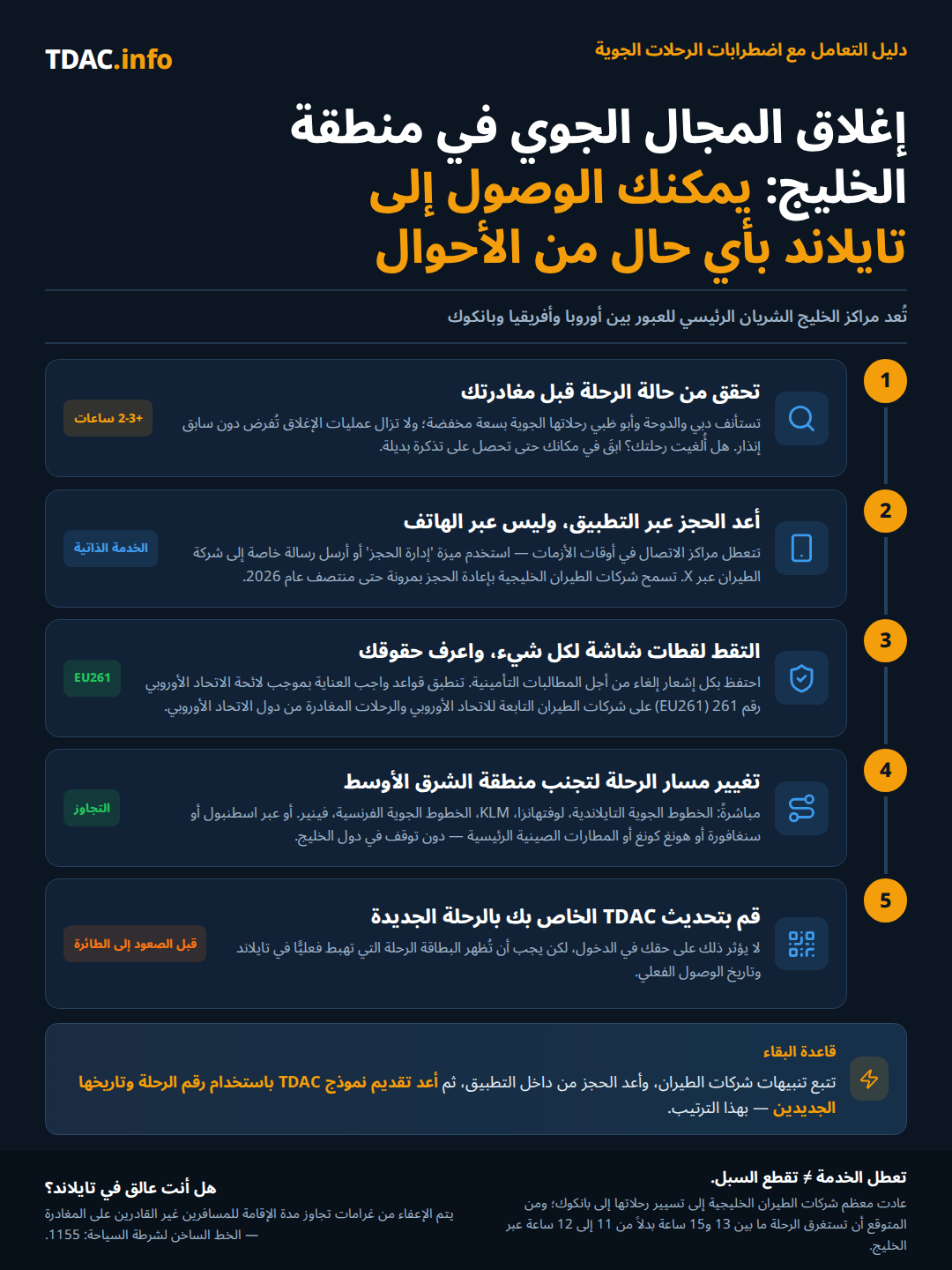 إغلاق المجال الجوي في الشرق الأوسط والرحلات إلى تايلاند: خطة إعادة توجيه من خمس خطوات. 1) تحقق من حالة الرحلة قبل المغادرة: دبي والدوحة وأبوظبي تعمل الآن بطاقة تشغيلية مخفضة مع إغلاقات مفاجئة ورحلات أطول بمقدار ساعتين إلى 3 ساعات؛ في حال الإلغاء، ابقَ في مكانك حتى تحصل على بديل مؤكد بتذكرة. 2) أعد الحجز عبر تطبيق شركة الطيران أو برسالة خاصة على X بدلاً من الهاتف؛ تسمح شركات الطيران الخليجية بإعادة حجز مرنة حتى منتصف 2026. 3) التقط لقطة شاشة لكل إشعار إلغاء لاستخدامها في مطالبات التأمين، وتذكر واجب العناية بموجب EU261 على شركات الطيران الأوروبية والرحلات المغادرة من الاتحاد الأوروبي. 4) أعد توجيه المسار بعيداً عن الشرق الأوسط: مباشرة عبر Thai Airways أو Lufthansa أو KLM أو Air France أو Finnair، أو عبر اسطنبول أو سنغافورة أو هونغ كونغ أو المراكز الصينية. 5) حدّث بطاقة الوصول الرقمية لتايلاند (TDAC) برقم الرحلة التي تهبط فعلياً في تايلاند وتاريخ الوصول الحقيقي. أصبحت الرحلات عبر الخليج تستغرق الآن من 13 إلى 15 ساعة بدلاً من 11 إلى 12 ساعة؛ يتم التنازل عن غرامات تجاوز مدة الإقامة للمسافرين غير القادرين على المغادرة، والخط الساخن لشرطة السياحة هو 1155.