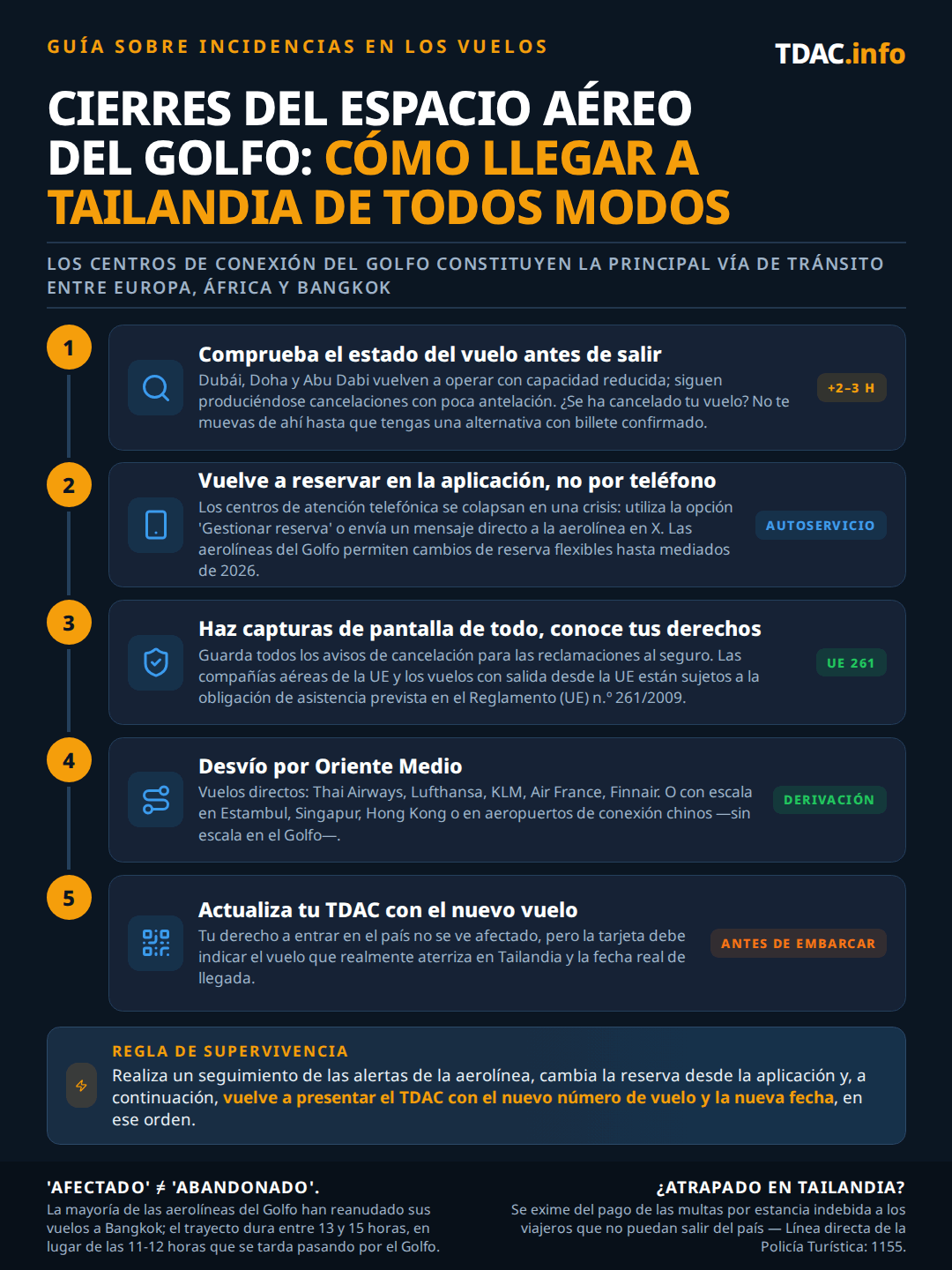Cierres del espacio aéreo en Oriente Medio y vuelos a Tailandia, guía de reencaminamiento en cinco pasos. 1) Comprueba el estado del vuelo antes de salir: Dubái, Doha y Abu Dabi vuelan de nuevo con capacidad reducida, cierres con poco preaviso y trayectos de 2 a 3 horas más largos; si se cancela, no te muevas hasta tener un billete alternativo confirmado. 2) Reserva de nuevo desde la app de la aerolínea o por mensaje directo en X en lugar de por teléfono; las aerolíneas del Golfo permiten cambios flexibles hasta mediados de 2026. 3) Haz una captura de pantalla de cada aviso de cancelación para el seguro, y recuerda el deber de asistencia EU261 en aerolíneas de la UE y salidas desde la UE. 4) Evita Oriente Medio: vuelo directo con Thai Airways, Lufthansa, KLM, Air France o Finnair, o vía Estambul, Singapur, Hong Kong o los centros chinos. 5) Actualiza la Tarjeta de Llegada Digital de Tailandia (TDAC) con el vuelo que realmente aterriza en Tailandia y la fecha de llegada real. Los trayectos vía el Golfo ahora duran de 13 a 15 horas en lugar de 11 a 12; se eximen las multas por estancia prolongada a los viajeros que no puedan salir, línea directa de la Policía Turística 1155.