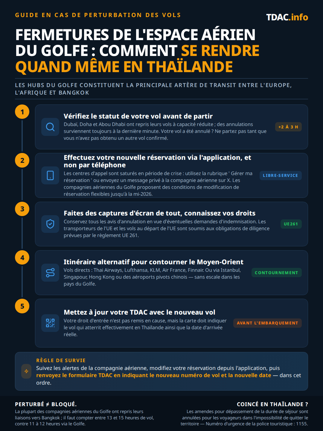 Fermetures de l'espace aérien au Moyen-Orient et vols vers la Thaïlande, un plan de reroutage en cinq étapes. 1) Vérifiez le statut du vol avant de partir : Dubaï, Doha et Abou Dabi opèrent à nouveau avec une capacité réduite, des fermetures à court préavis et des trajets 2 à 3 heures plus longs ; en cas d'annulation, restez sur place jusqu'à obtenir un billet pour une solution de remplacement. 2) Reprogrammez via l'application de la compagnie aérienne ou par message privé sur X plutôt que par téléphone ; les compagnies du Golfe autorisent des changements flexibles jusqu'à mi-2026. 3) Faites une capture d'écran de chaque avis d'annulation pour vos réclamations d'assurance, et n'oubliez pas le devoir d'assistance EU261 sur les compagnies de l'UE et les départs de l'UE. 4) Contournez le Moyen-Orient : vol direct avec Thai Airways, Lufthansa, KLM, Air France ou Finnair, ou via Istanbul, Singapour, Hong Kong ou les hubs chinois. 5) Mettez à jour votre Thailand Digital Arrival Card (TDAC) avec le vol qui atterrit réellement en Thaïlande et la date d'arrivée réelle. Les trajets via le Golfe prennent désormais 13 à 15 heures au lieu de 11 à 12 ; les amendes pour séjour prolongé sont annulées pour les voyageurs dans l'impossibilité de partir, ligne d'assistance de la police touristique 1155.