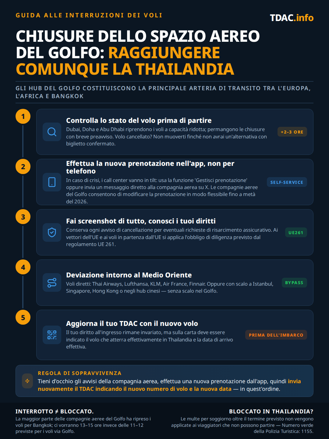 Chiusure dello spazio aereo in Medio Oriente e voli verso la Thailandia, un piano in cinque passi per la riprogrammazione. 1) Controlla lo stato del volo prima di partire: Dubai, Doha e Abu Dhabi tornano operativi con capacità ridotta, chiusure a breve preavviso e tragitti più lunghi di 2-3 ore; se il volo è cancellato, resta dove sei finché non hai un biglietto per un'alternativa confermata. 2) Riprenota tramite l'app della compagnia aerea o via DM su X anziché per telefono; le compagnie del Golfo consentono riprenotazioni flessibili fino a metà 2026. 3) Fai uno screenshot di ogni avviso di cancellazione per le richieste assicurative, e ricorda il dovere di assistenza EU261 sulle compagnie UE e sulle partenze dall'UE. 4) Aggira il Medio Oriente: voli diretti con Thai Airways, Lufthansa, KLM, Air France o Finnair, oppure via Istanbul, Singapore, Hong Kong o gli hub cinesi. 5) Aggiorna la Thailand Digital Arrival Card (TDAC) con il volo che atterra effettivamente in Thailandia e la data di arrivo reale. I tragitti via il Golfo richiedono ora 13-15 ore invece di 11-12; le multe per soggiorno oltre il consentito sono sospese per i viaggiatori impossibilitati a partire, hotline della Tourist Police 1155.