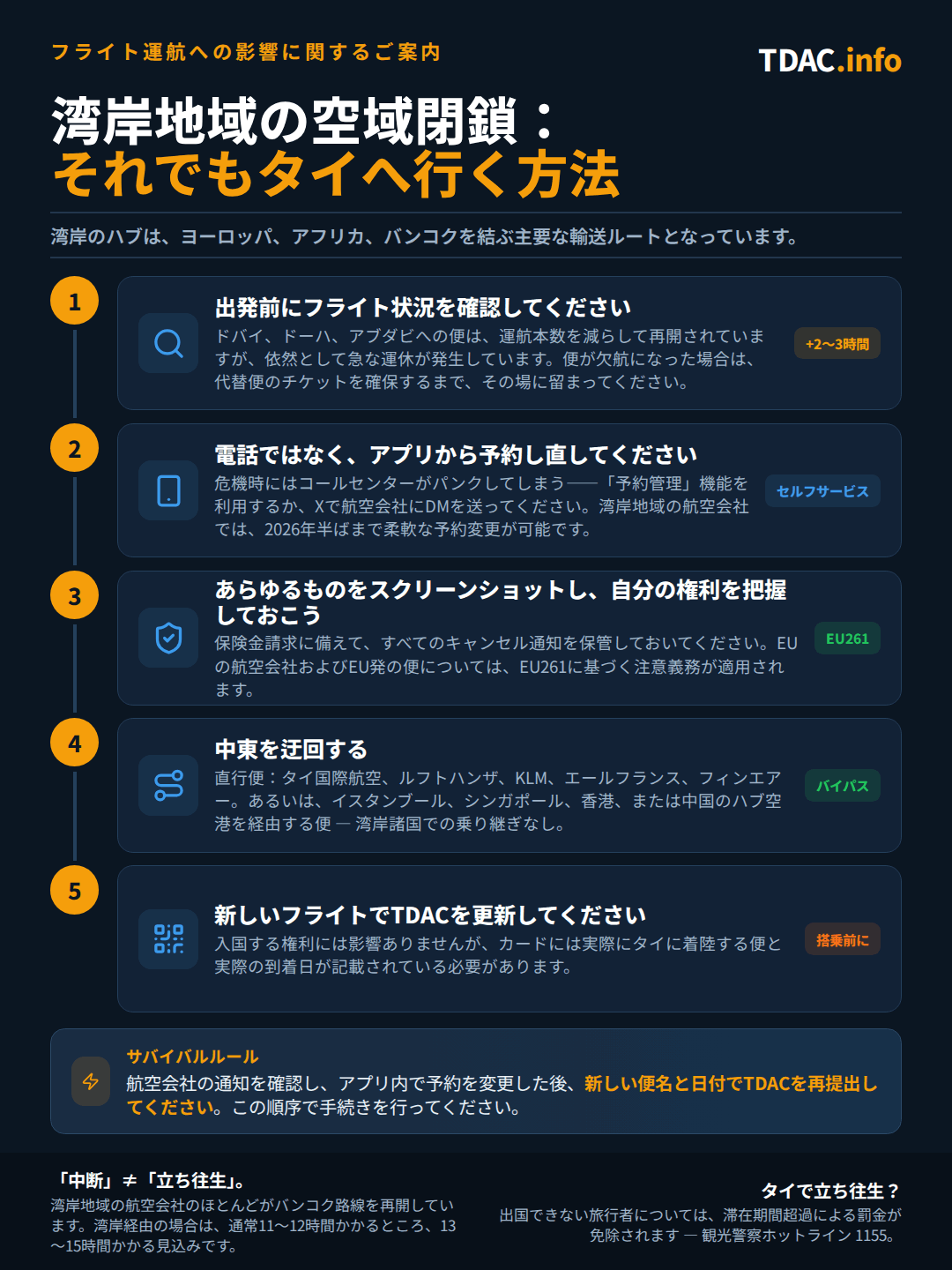 中東の空域閉鎖とタイ行きフライト、5段階の迂回プレイブック。1) 出発前にフライト状況を確認:ドバイ、ドーハ、アブダビは減便の上で運航再開しているが、直前の閉鎖や2〜3時間の所要時間増加が起こり得る。欠航の場合は、代替便のチケットを確保するまで動かないこと。2) 再予約は電話ではなく航空会社アプリまたはX(旧Twitter)のDMで行う。湾岸系航空会社は2026年半ばまで柔軟な再予約を認めている。3) 保険請求のためすべての欠航通知をスクリーンショットで保存し、EU航空会社やEU発便ではEU261の対応義務があることを覚えておく。4) 中東を迂回するルート:タイ国際航空、ルフトハンザ、KLM、エールフランス、フィンエアーによる直行便、またはイスタンブール、シンガポール、香港、中国のハブ空港経由。5) タイ・デジタル・アライバル・カード(TDAC)を、実際にタイに到着するフライトと本当の到着日に更新する。湾岸経由の所要時間は従来の11〜12時間から13〜15時間に延びている。出発できない旅行者にはオーバーステイの罰金が免除され、ツーリストポリスのホットラインは1155。