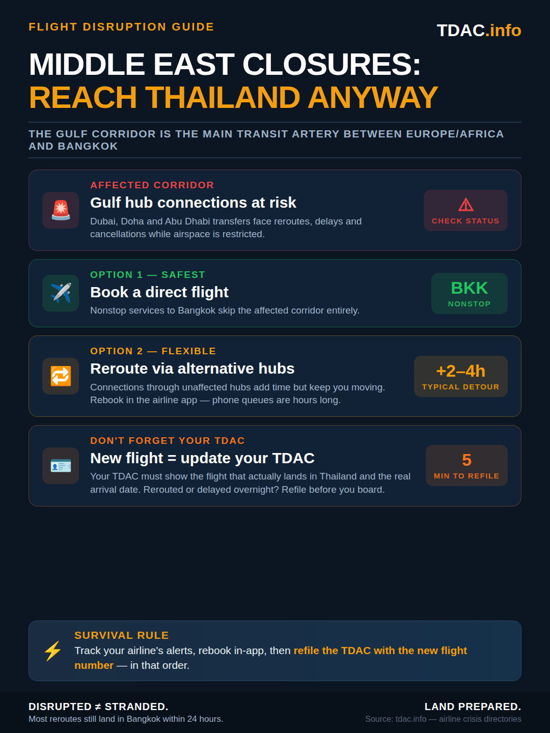 Fermetures de l'espace aérien au Moyen-Orient et vols vers la Thaïlande : les correspondances à Dubaï, Doha et Abou Dhabi font face à des déviations et des retards ; l'option la plus sûre est un vol direct vers Bangkok, sinon rerouter via des hubs non affectés en ajoutant 2 à 4 heures ; après tout rebooking, mettre à jour la carte d'arrivée numérique Thaïlande avec le nouveau numéro de vol et la nouvelle date d'arrivée.