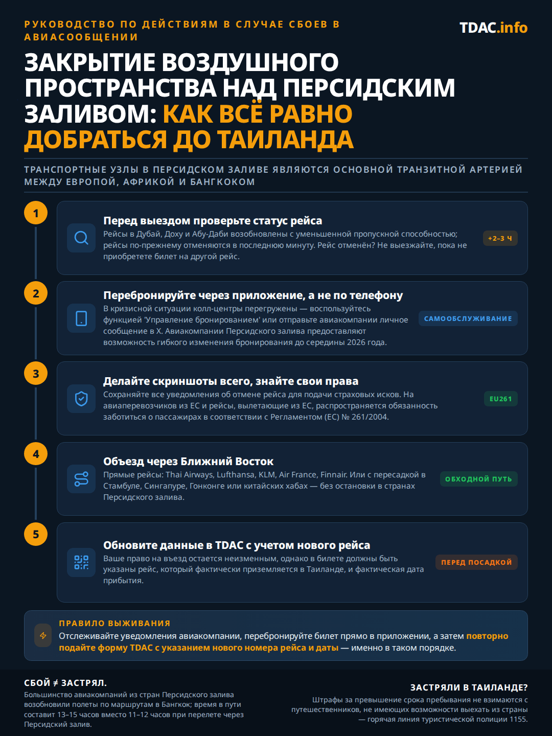 Закрытие воздушного пространства Ближнего Востока и рейсы в Таиланд: план смены маршрута из пяти шагов. 1) Проверьте статус рейса перед выездом: Дубай, Доха и Абу-Даби снова летают с ограниченной пропускной способностью, возможны закрытия без предупреждения и увеличение времени в пути на 2–3 часа; если рейс отменен, оставайтесь на месте, пока у вас не будет билета на альтернативный рейс. 2) Меняйте бронирование через приложение авиакомпании или в личных сообщениях в X, а не по телефону; авиакомпании стран Персидского залива допускают гибкое перебронирование до середины 2026 года. 3) Делайте скриншот каждого уведомления об отмене для страховых претензий и помните об обязанности заботы по EU261 у авиакомпаний ЕС и при вылете из ЕС. 4) Проложите маршрут в обход Ближнего Востока: прямыми рейсами Thai Airways, Lufthansa, KLM, Air France или Finnair, либо через Стамбул, Сингапур, Гонконг или китайские хабы. 5) Обновите Thailand Digital Arrival Card (TDAC), указав рейс, который фактически приземляется в Таиланде, и реальную дату прибытия. Поездки через страны Персидского залива теперь занимают 13–15 часов вместо 11–12; штрафы за просрочку визы отменяются для путешественников, которые не смогли вылететь вовремя, горячая линия туристической полиции — 1155.