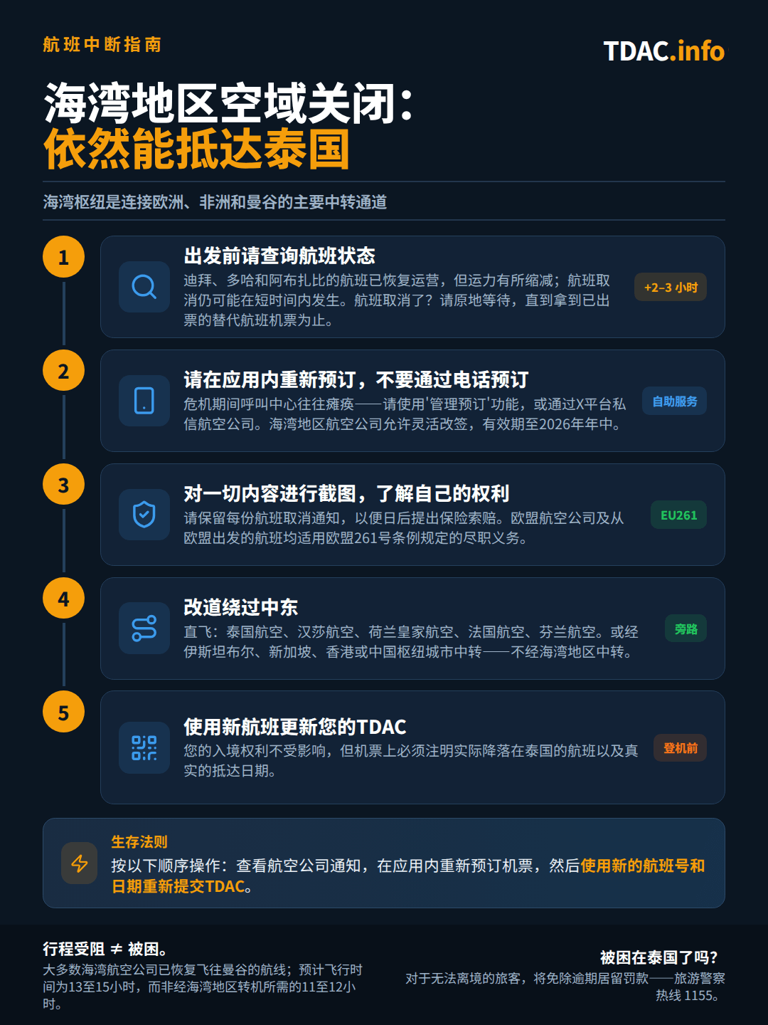 中东领空关闭与泰国航班:五步改道应对指南。1)出发前查询航班状态:迪拜、多哈和阿布扎比已恢复通航但运力有限,可能临时关闭,行程延长2至3小时;若航班取消,请留在原地,直到确认已改签成功。2)通过航空公司App或X平台私信改签,而非电话;海湾航空公司允许灵活改签至2026年年中。3)为每一份取消通知截图,以备保险理赔,并注意欧盟航空公司及欧盟出发航班适用EU261照顾义务条款。4)绕开中东改道:可直飞选择泰国航空、汉莎航空、荷兰皇家航空、法国航空或芬兰航空,或经伊斯坦布尔、新加坡、香港或中国枢纽转机。5)用实际抵达泰国的航班和真实抵达日期更新泰国数字入境卡(TDAC)。经海湾地区的行程现需13至15小时,而非原先的11至12小时;无法按期离境的旅客可豁免逾期罚款,旅游警察热线1155。