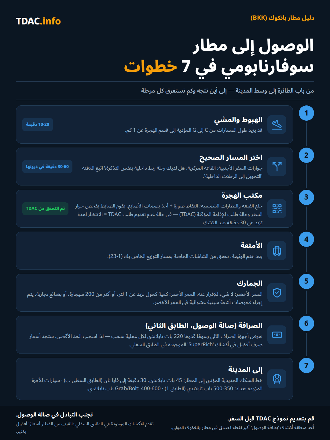 مسار الوصول من سبع خطوات في مطار سوفارنابومي في بانكوك: مشي لمدة 10 إلى 20 دقيقة من الصالات C إلى G وصولاً إلى الهجرة؛ تصطف جوازات السفر الأجنبية في القاعة المركزية مع انتظار يتراوح بين 30 و60 دقيقة في أوقات الذروة، بينما تتبع رحلات الوصل الداخلية بنفس التذكرة مسار Transfer to Domestic؛ عند الكاونتر، انزع القبعة والنظارات الشمسية، قدّم صورة وبصمات الأصابع، ويتحقق الضابط من جواز سفرك وحالة بطاقة الوصول الرقمية لتايلاند (TDAC)، مع انتظار 30 دقيقة أو أكثر عند الكشك إذا لم تُقدَّم مسبقاً؛ استلم الأمتعة من الأحزمة 1 إلى 23؛ الجمارك: الممر الأخضر لعدم وجود ما يُصرَّح عنه أو الممر الأحمر للكحول الذي يتجاوز 1 لتر أو أكثر من 200 سيجارة أو بضائع تجارية؛ أجهزة الصراف الآلي في قاعة الوصول بالطابق 2 تفرض رسم 220 THB لكل عملية سحب، وأكشاك الصرافة في الطابق السفلي تقدم أسعاراً أفضل؛ ثم خط السكك الحديدية للمطار (Airport Rail Link) بسعر 45 THB إلى Phaya Thai خلال 30 دقيقة، أو التاكسي العام بسعر 350–500 THB أو Grab وBolt بسعر 400–600 THB.