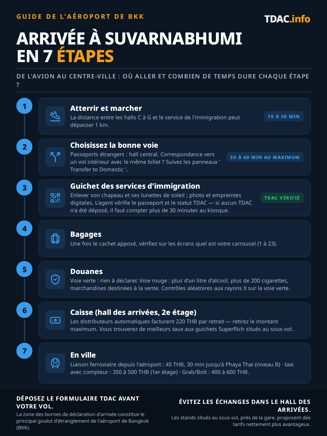 Parcours d'arrivée en sept étapes à l'aéroport de Bangkok Suvarnabhumi : une marche de 10 à 20 minutes des halls C à G jusqu'à l'immigration ; les passeports étrangers font la queue dans le hall central avec des attentes de 30 à 60 minutes aux heures de pointe, tandis que les correspondances domestiques sur le même billet suivent la voie Transfer to Domestic ; au guichet, retirez chapeau et lunettes de soleil, donnez une photo et vos empreintes digitales, et l'agent vérifie votre passeport et le statut de votre Thailand Digital Arrival Card (TDAC), avec 30 minutes ou plus au kiosque si aucun n'a été déposé ; récupérez vos bagages aux tapis 1 à 23 ; à la douane, voie verte pour rien à déclarer ou voie rouge pour plus d'1 L d'alcool, plus de 200 cigarettes ou des marchandises commerciales ; les distributeurs automatiques du hall des arrivées au niveau 2 facturent 220 THB par retrait et les bureaux de change du sous-sol offrent de meilleurs taux ; puis Airport Rail Link à 45 THB jusqu'à Phaya Thai en 30 minutes, taxi public à 350–500 THB ou Grab et Bolt à 400–600 THB.