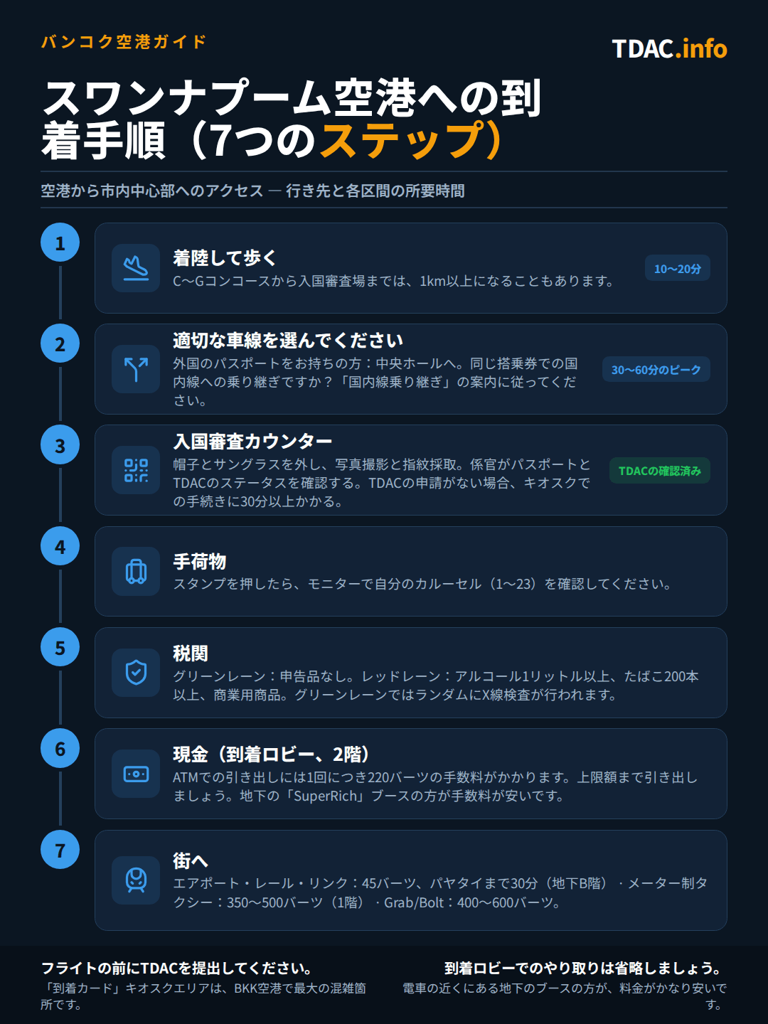 バンコク・スワンナプーム空港での7段階の到着フロー:コンコースC〜Gからイミグレーションまで徒歩10〜20分。外国パスポート保持者は中央ホールに並び、ピーク時は待ち時間30〜60分。同一チケットの国内線乗り継ぎは「Transfer to Domestic」の表示に従う。カウンターでは帽子とサングラスを外し、顔写真と指紋を提出。係官がパスポートとタイ・デジタル・アライバル・カード(TDAC)の申請状況を確認し、未申請の場合はキオスクで30分以上を要する。手荷物は1〜23番のカルーセルで受け取る。税関は申告なしならグリーンレーン、アルコール1L超、タバコ200本超、または商用品がある場合はレッドレーン。2階到着ロビーのATMは引き出し1回につき220THBの手数料がかかり、地下の両替所の方がレートが良い。その後、空港連絡鉄道(Airport Rail Link)はパヤタイまで45THB・所要30分、一般タクシーは350〜500THB、GrabやBoltは400〜600THB。