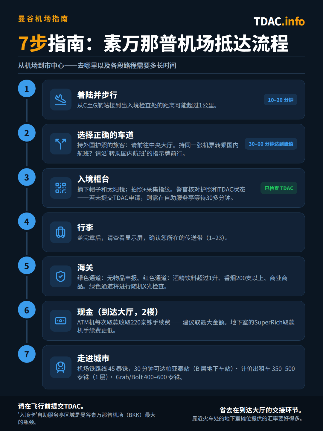 曼谷素万那普机场入境流程分为七步:从C-G候机区步行至移民局约需10-20分钟;外国护照旅客在中央大厅排队,高峰时段等候30-60分钟,而使用同一机票转国内航班的旅客则前往Transfer to Domestic通道;在柜台需摘下帽子和墨镜,配合拍照和采集指纹,官员将核查你的护照及泰国数字入境卡(TDAC)状态,若未提前办理,在自助终端需额外等候30分钟以上;在1-23号行李转盘领取行李;若无需申报物品走绿色通道,若携带超过1升酒类、超过200支香烟或商业货物则走红色通道;2楼入境大厅的ATM每次取款收费220 THB,地下层的兑换柜台汇率更优;随后可选择机场快线(Airport Rail Link),票价45 THB,30分钟抵达披耶泰站,或乘坐公共计程车,车费350–500 THB,或选择Grab和Bolt,车费400–600 THB。