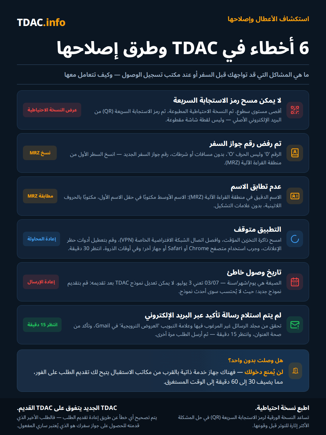 ستة أخطاء شائعة في بطاقة الوصول الرقمية لتايلاند (TDAC) وحلولها: رمز QR لا يُمسح — ارفع سطوع الشاشة، أو اعرض النسخة المطبوعة الاحتياطية أو الرمز من البريد الإلكتروني الأصلي، وليس لقطة شاشة مقصوصة؛ رفض رقم جواز السفر — استخدم الرقم صفر وليس الحرف O، دون مسافات أو شرطات، ورقم جواز السفر الجديد المنسوخ من سطر MRZ؛ عدم تطابق الاسم — الاسم كما هو تماماً في سطر MRZ مع وضع الاسم الأوسط في خانة الاسم الأول ودون علامات تشكيل؛ توقف الطلب — امسح ذاكرة التخزين المؤقت، افصل VPN، عطّل حاجبات الإعلانات، جرّب متصفحاً أو جهازاً آخر، وانتظر 30 دقيقة في أوقات الذروة؛ تاريخ وصول خاطئ — يستخدم النموذج صيغة DD/MM/YYYY ولا يمكن تعديل TDAC بعد تقديمها، لذا قدّم طلباً جديداً، فآخر طلب مقدَّم هو المعتمد فقط؛ عدم وصول رسالة تأكيد — تحقق من مجلد البريد العشوائي و Promotions، تأكد من صحة العنوان، انتظر 15 دقيقة، ثم أعد التقديم. الوصول دون TDAC لا يعني رفض الدخول: كشك المطار يضيف 30 إلى 60 دقيقة.