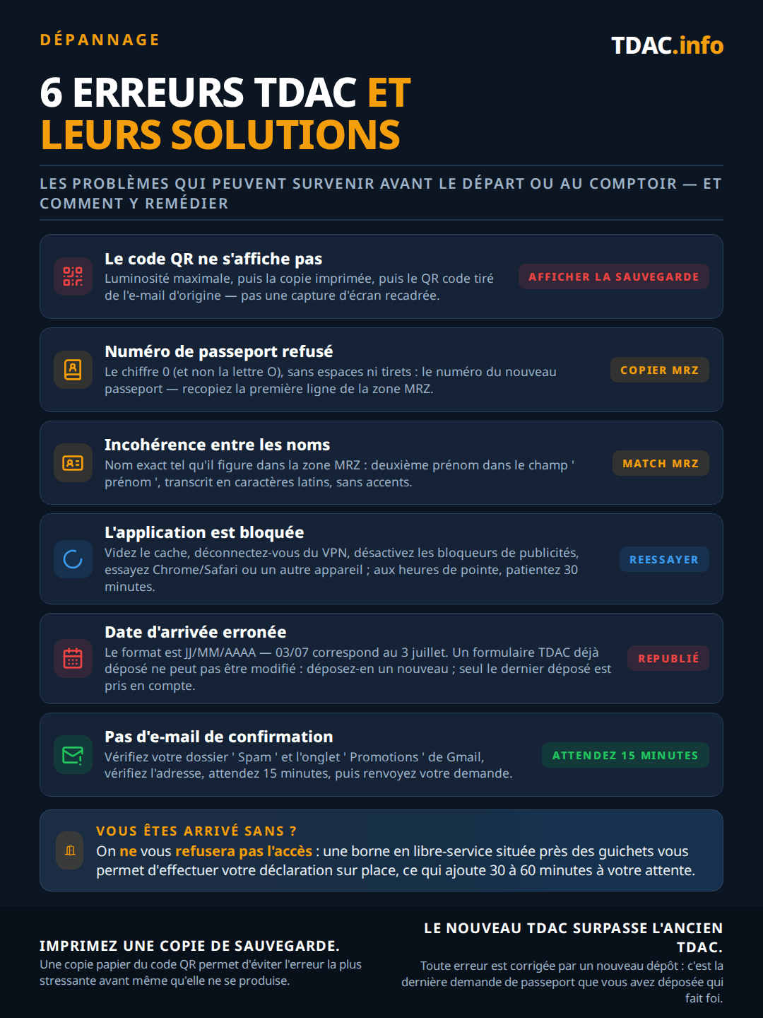 Six erreurs sur la Thailand Digital Arrival Card (TDAC) et leurs solutions : un QR code qui ne scanne pas — augmentez la luminosité, présentez la version imprimée ou le code de l'e-mail original, pas une capture d'écran recadrée ; numéro de passeport rejeté — utilisez le chiffre zéro et non la lettre O, sans espaces ni tirets, le numéro du nouveau passeport copié depuis la ligne MRZ ; nom qui ne correspond pas — nom MRZ exact avec le deuxième prénom dans le champ prénom et sans accents ; candidature bloquée — videz le cache, désactivez le VPN, désactivez les bloqueurs de publicité, changez de navigateur ou d'appareil, attendez 30 minutes aux heures de pointe ; date d'arrivée erronée — le formulaire utilise le format JJ/MM/AAAA et un TDAC déposé ne peut pas être modifié, il faut donc en déposer un nouveau, seul le dernier compte ; pas d'e-mail de confirmation — vérifiez les spams et l'onglet Promotions, vérifiez l'adresse, attendez 15 minutes, puis redéposez. Arriver sans TDAC ne signifie pas un refus d'entrée : un kiosque à l'aéroport ajoute 30 à 60 minutes.