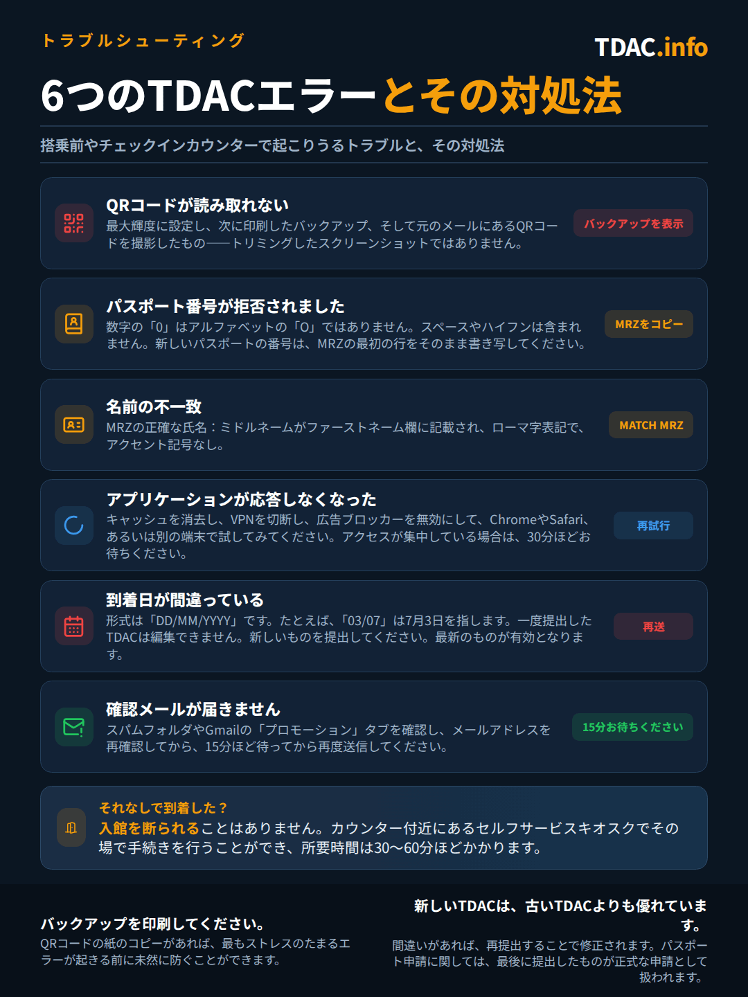 タイ・デジタル・アライバル・カード(TDAC)でよくある6つのエラーと解決策:QRコードが読み取れない場合——画面の明るさを上げる、印刷したバックアップまたは元のメールのコードを表示する(トリミングしたスクリーンショットは不可)。パスポート番号が拒否される場合——文字のOではなく数字のゼロを使い、スペースやハイフンなしで、MRZ行から新しいパスポート番号を正確にコピーする。氏名の不一致——中間名を名(first name)欄に入れ、アクセント記号なしでMRZの氏名と完全に一致させる。申請が進まない場合——キャッシュを削除し、VPNを切断し、広告ブロッカーを無効化し、別のブラウザやデバイスに切り替え、ピーク時は30分待つ。到着日の入力ミス——フォームはDD/MM/YYYY形式を使用し、申請済みのTDACは編集できないため、新規で再申請すること。最新のものだけが有効。確認メールが届かない場合——迷惑メールやプロモーションフォルダを確認し、メールアドレスを確認し、15分待ってから再申請する。TDACなしで到着しても入国拒否にはならず、空港のキオスクでの手続きに30〜60分かかるだけ。