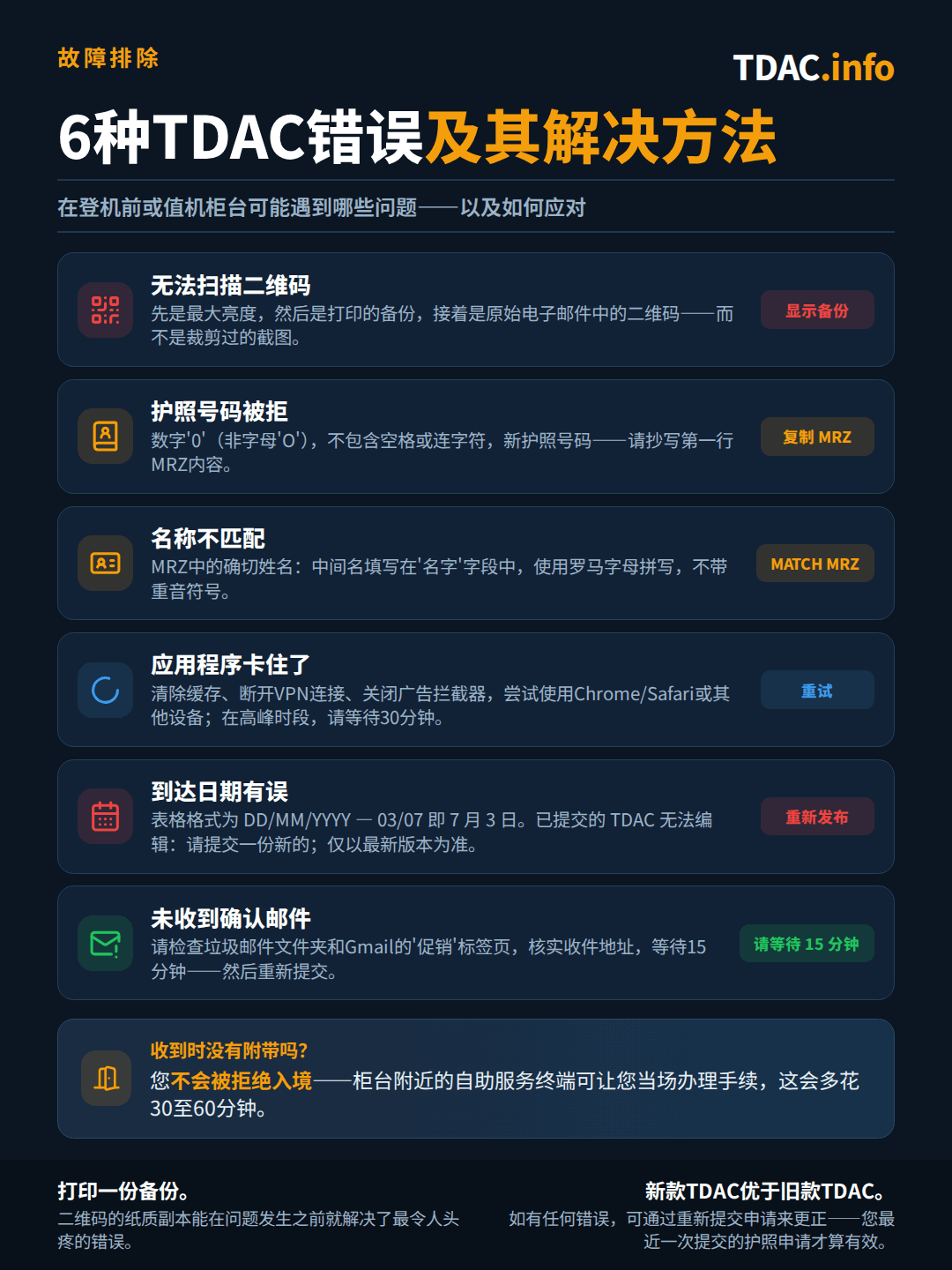 泰国数字入境卡（TDAC）六大常见错误及解决方法：二维码无法扫描——调高屏幕亮度，展示打印版备份或原始邮件中的二维码，而非裁剪过的截图；护照号码被拒——使用数字0而非字母O，不含空格或短横线，确保号码是从新护照的MRZ行准确复制的；姓名不匹配——须与MRZ姓名完全一致，中间名填入名字栏，且不含重音符号；申请卡顿——清除缓存、断开VPN、禁用广告拦截插件、更换浏览器或设备，高峰时段需等待30分钟；到达日期填错——表单格式为DD/MM/YYYY，且已提交的TDAC无法修改，需重新填写一份新的，只有最新一份有效；未收到确认邮件——检查垃圾邮件和促销邮件文件夹，核实邮箱地址，等待15分钟后重新填写。未持有TDAC抵达并不意味着会被拒绝入境：只是需要在机场自助终端多花30–60分钟。